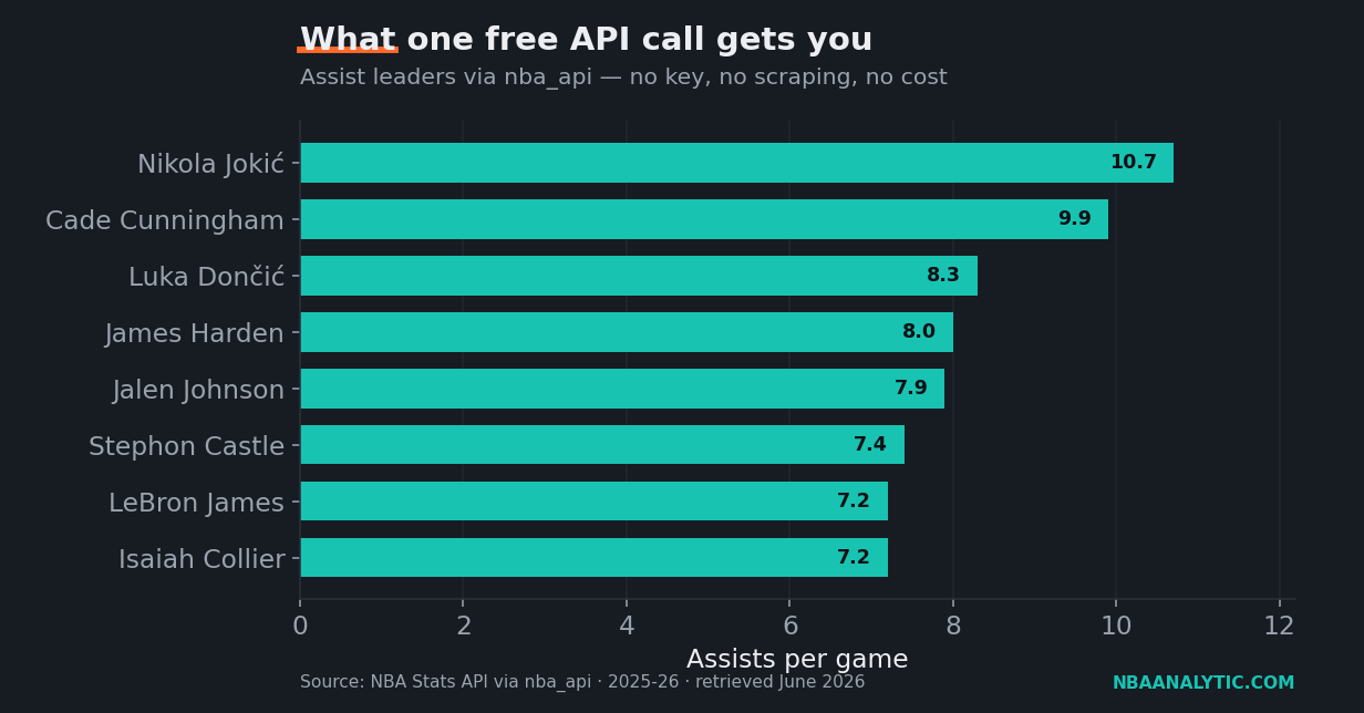 Bar chart of the 2025-26 NBA assist leaders led by Nikola Jokić at 10.7 assists per game, Cade Cunningham at 9.9, and Luka Dončić at 8.3.