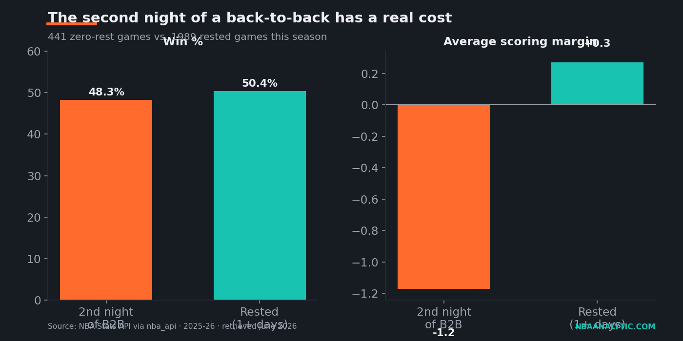 Grouped bar chart comparing the second night of a back-to-back against rested games: win percentage falls from 50.4% to 48.3%, and average scoring margin falls from +0.27 to -1.17.