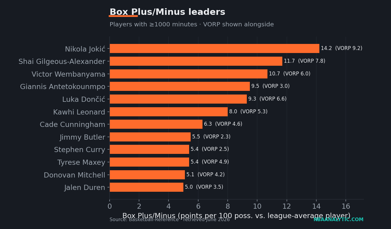 Bar chart of the NBA's Box Plus/Minus leaders this season, led by Nikola Jokić at 14.2 and Shai Gilgeous-Alexander at 11.7, with Victor Wembanyama third at 10.7.
