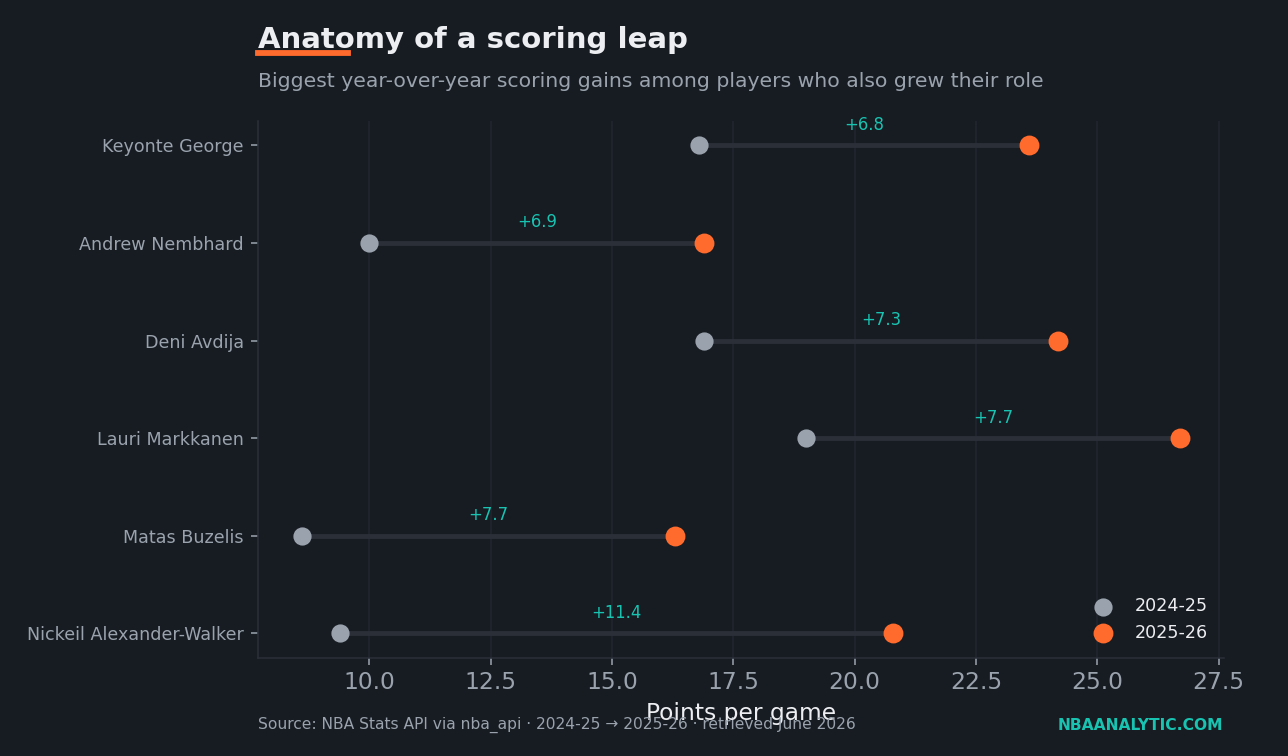 Before-and-after bar chart of points per game for the six breakout players, pairing each player's 2024-25 scoring with their higher 2025-26 mark, led by Nickeil Alexander-Walker jumping from 9.4 to 20.8.