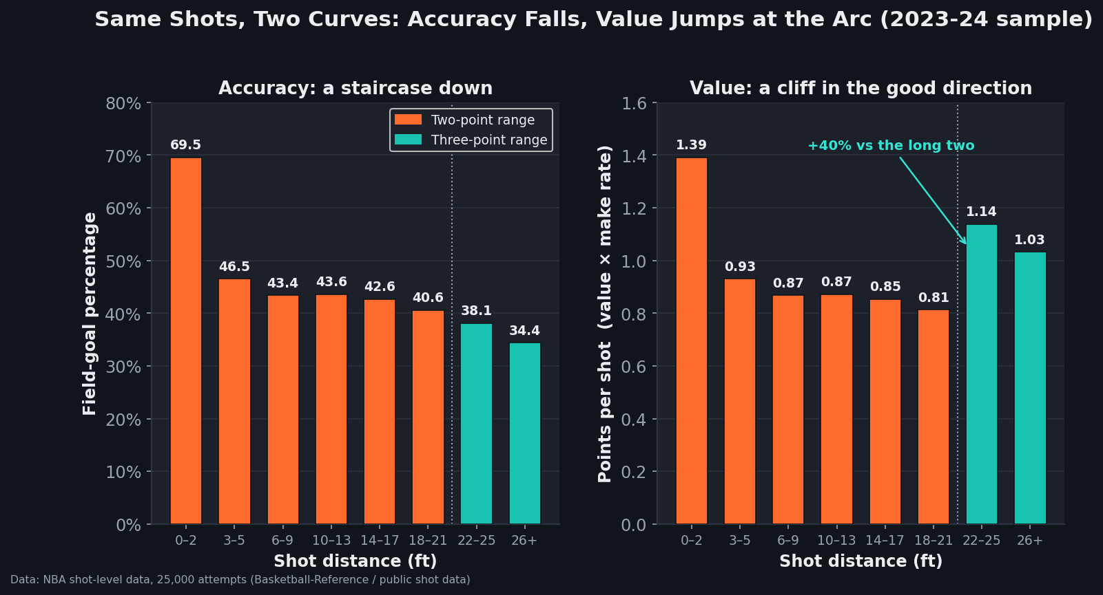 Two-panel bar chart of 25,000 NBA shots from 2023-24 binned by distance. Left panel: field-goal percentage falls monotonically from 69.5% in the 0-3 foot band to 34.4% from 26-plus feet, with no break at the three-point line. Right panel: points per shot falls from 1.39 at the rim to 0.81 on the 18-21 foot long two, then jumps 40% to 1.14 in the 22-25 foot band, where shots are worth three.