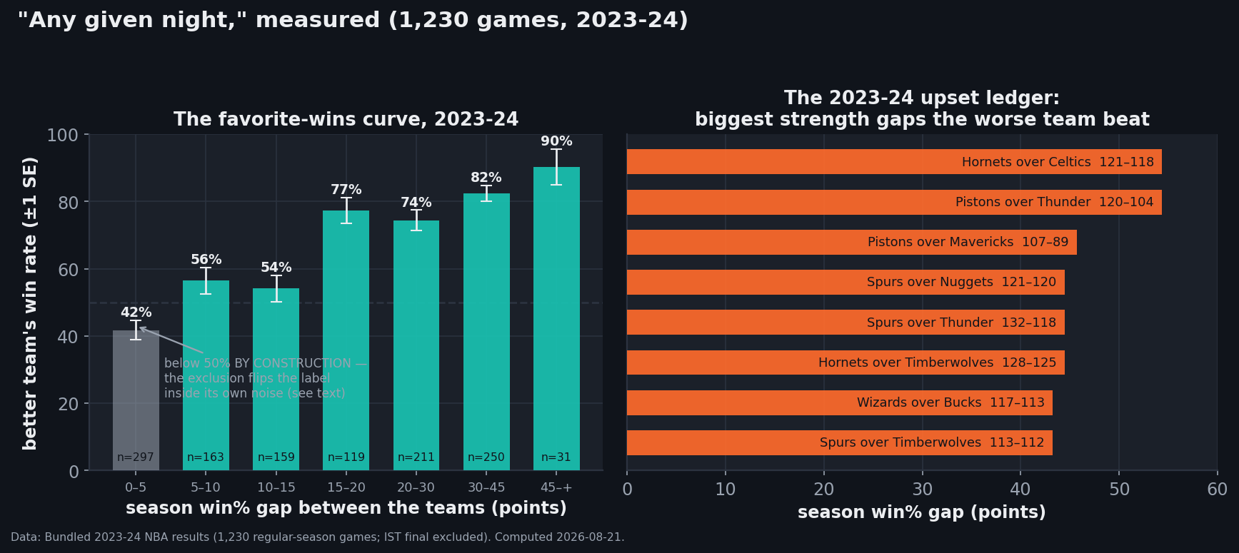Two-panel chart from 1,230 NBA games in 2023-24. Left panel: the better team's win rate by season win-percentage gap — 41.8% for gaps of zero to five points shown grayed with an annotation that it sits below 50% by construction, then 56.4% at five to ten, 54.1% at ten to fifteen, 77.3% at fifteen to twenty, 74.4% at twenty to thirty, 82.4% at thirty to forty-five, and 90.3% at forty-five-plus, with sample sizes from 31 to 297 and one-standard-error whiskers. Right panel: the upset ledger — horizontal bars for the eight largest-gap wins by the worse team, led by the Hornets over the Celtics 121-118 and the Pistons over the Thunder 120-104 at 54.3 points of gap, down through the Spurs over the Timberwolves 113-112 at 43.2.