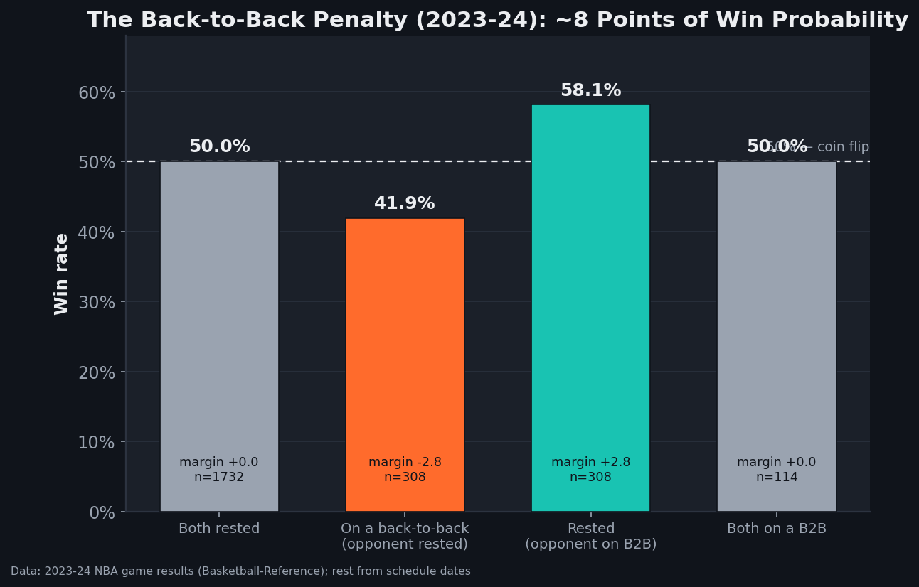 Bar chart of NBA win rate by rest matchup in 2023-24. Both teams rested: 50.0% (margin 0.0). On a back-to-back vs a rested opponent: 41.9% (margin minus 2.8). Rested vs an opponent on a back-to-back: 58.1% (margin plus 2.8). Both on a back-to-back: 50.0% (margin 0.0). A dashed line marks 50%.