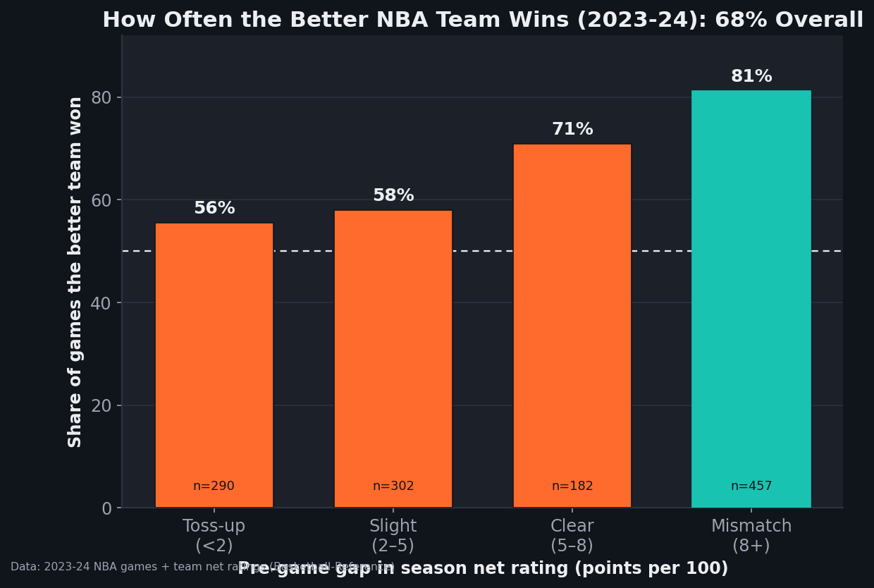 A bar chart showing the share of 2023-24 NBA games the better team (by season net rating) won, split by the size of the net-rating gap. Toss-ups under 2 points: 55%. Slight edges of 2 to 5: 58%. Clear edges of 5 to 8: 71%. Mismatches of 8-plus: 81%. A dashed line marks the 50% coin-flip level. The title notes 67.9% overall.