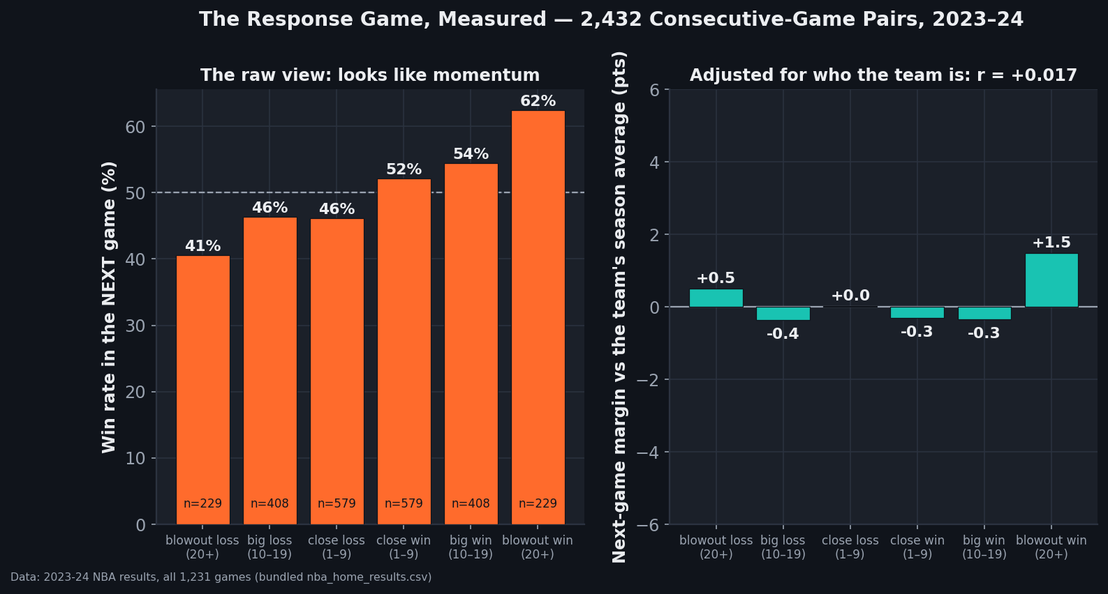 Two bar charts from 2,432 consecutive-game pairs in the 2023-24 NBA season. Left panel, the raw view: win rate in the next game climbs steadily by previous result, from 41% after a blowout loss of 20 or more, through 46% after losses, 52% and 54% after wins, to 62% after a blowout win, against a 50% baseline. Right panel, adjusted view: the next game's margin relative to the team's own season average is nearly flat across all six buckets, plus 0.5 after a blowout loss, around minus 0.4 to zero in the middle, and plus 1.5 after a blowout win, with the overall correlation labeled r equals plus 0.017.