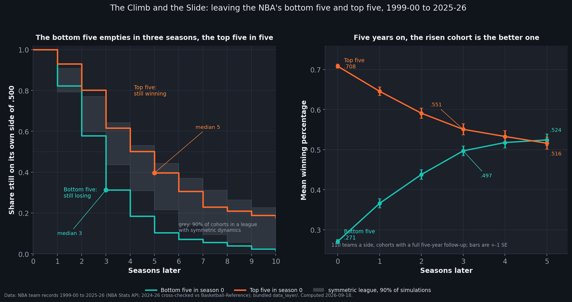 Two-panel chart of NBA teams' paths after finishing in a bottom five or a top five, for the 27 seasons from 1999-00 to 2025-26. Left panel: Kaplan-Meier step curves showing the share of each cohort still on its own side of .500 as seasons pass. The teal bottom-five curve falls from 1.0 to 0.82 after one season, 0.58 after two and 0.31 after three, crossing one-half during year three, and reaches 0.10 by year five. The orange top-five curve falls far more slowly, to 0.93, 0.80 and 0.62 after one, two and three seasons, crossing one-half during year five and still at 0.40 at year five. A grey band behind them marks where 90 percent of cohorts fall in a simulated league with symmetric dynamics; the teal curve sits below the band from year three onward while the orange curve sits above it at year two and returns inside it by year three. Right panel: mean winning percentage over the five seasons after the cohort season, with plus or minus one standard error bars, for 110 teams a side. The bottom-five cohort climbs from .271 to .366, .438 and .497 by year three, then .524 by year five. The top-five cohort falls from .708 to .646, .591 and .551 by year three, and is still .516 at year five. The two lines cross between years four and five, leaving the risen cohort slightly the better of the two.