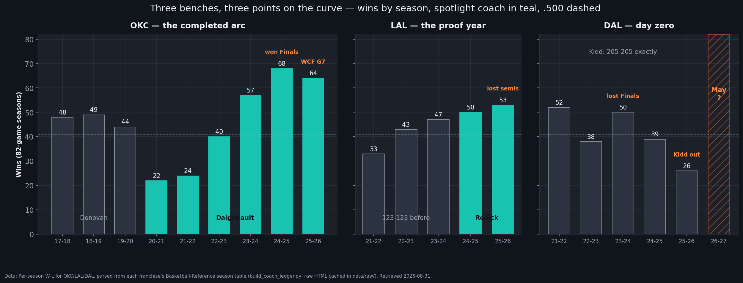 Three-panel bar chart of wins by season with a dashed line at 41 wins marking .500. Left panel, Oklahoma City 2017-18 through 2025-26: three grey Billy Donovan bars at 48, 49 and 44 wins, then six teal Mark Daigneault bars falling to 22 and 24, recovering through 40 and 57 to a 68-win season annotated won Finals, then 64 annotated WCF G7. Middle panel, Lakers 2021-22 through 2025-26: grey bars at 33, 43 and 47 labeled 123-123 before, then teal JJ Redick bars at 50 and 53, the 53 annotated lost semis. Right panel, Dallas 2021-22 through 2025-26: five grey Jason Kidd bars at 52, 38, 50 annotated lost Finals, 39, and 26 annotated Kidd out, labeled Kidd 205-205 exactly, plus an empty orange-hatched slot for 2026-27 marked May with a question mark.