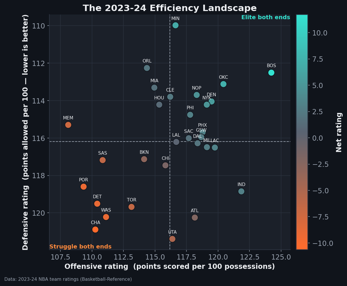 Scatter plot of all 30 NBA teams in 2023-24 with offensive rating on the x-axis and defensive rating on the inverted y-axis, split into quadrants by league-average crosshairs. Boston sits alone in the elite upper-right with a +11.7 net rating, while Charlotte, Washington, and Detroit cluster in the struggle-both-ends lower-left.