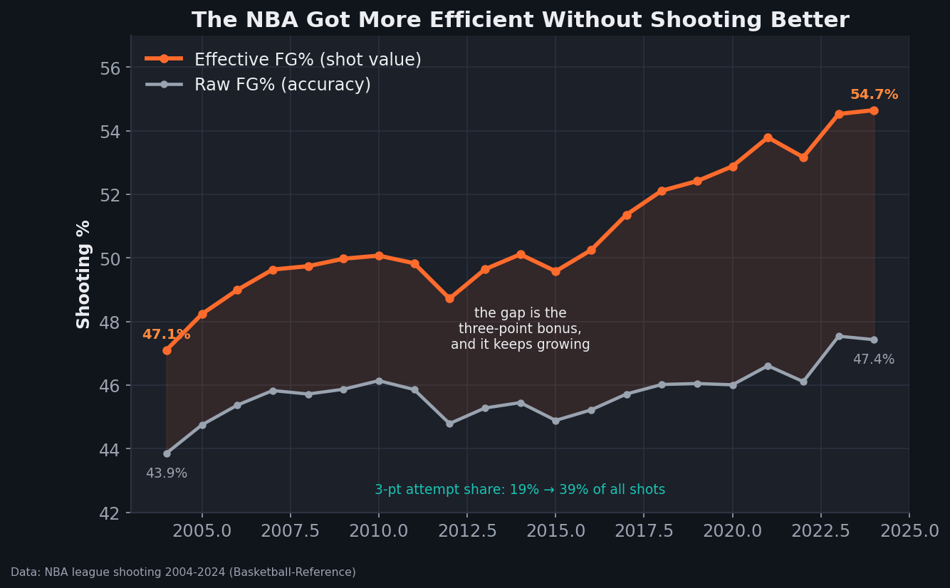 A line chart of NBA shooting from 2004 to 2024. Effective field-goal percentage (orange) rises from 47.1% to 54.7%, while raw field-goal percentage (gray) rises only from 43.9% to 47.4%. The shaded gap between the two lines widens over time, labeled the three-point bonus. A note says three-point attempt share grew from 19% to 39% of all shots.