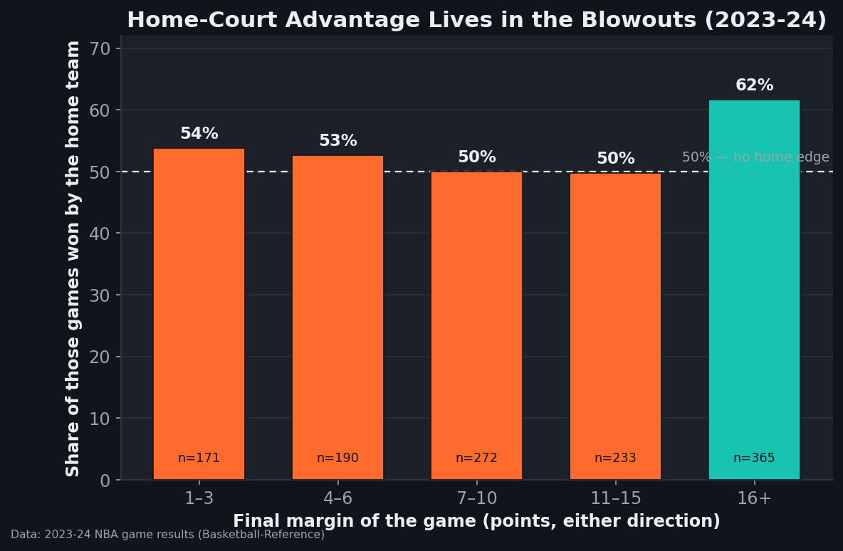 Bar chart of home team win percentage by final margin bucket for the 2023-24 NBA season. The 1-3 point bucket sits at 54%, 4-6 at 53%, 7-10 at 50%, 11-15 at 50%, and the 16-plus blowout bucket jumps to 62%, well above the dashed 50% no-edge line.