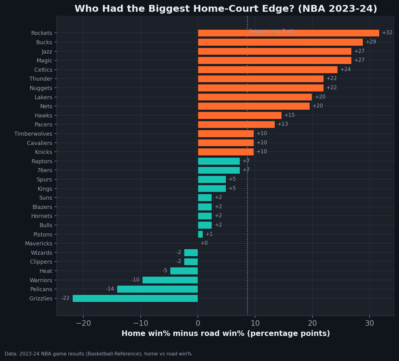 A horizontal bar chart ranking all 30 NBA teams in 2023-24 by home win% minus road win%. The Rockets top the chart around +32 percentage points; the Grizzlies sit at the bottom around −22, having won more on the road than at home. A dotted line marks the league average near +8.6. Most teams cluster between 0 and +20.
