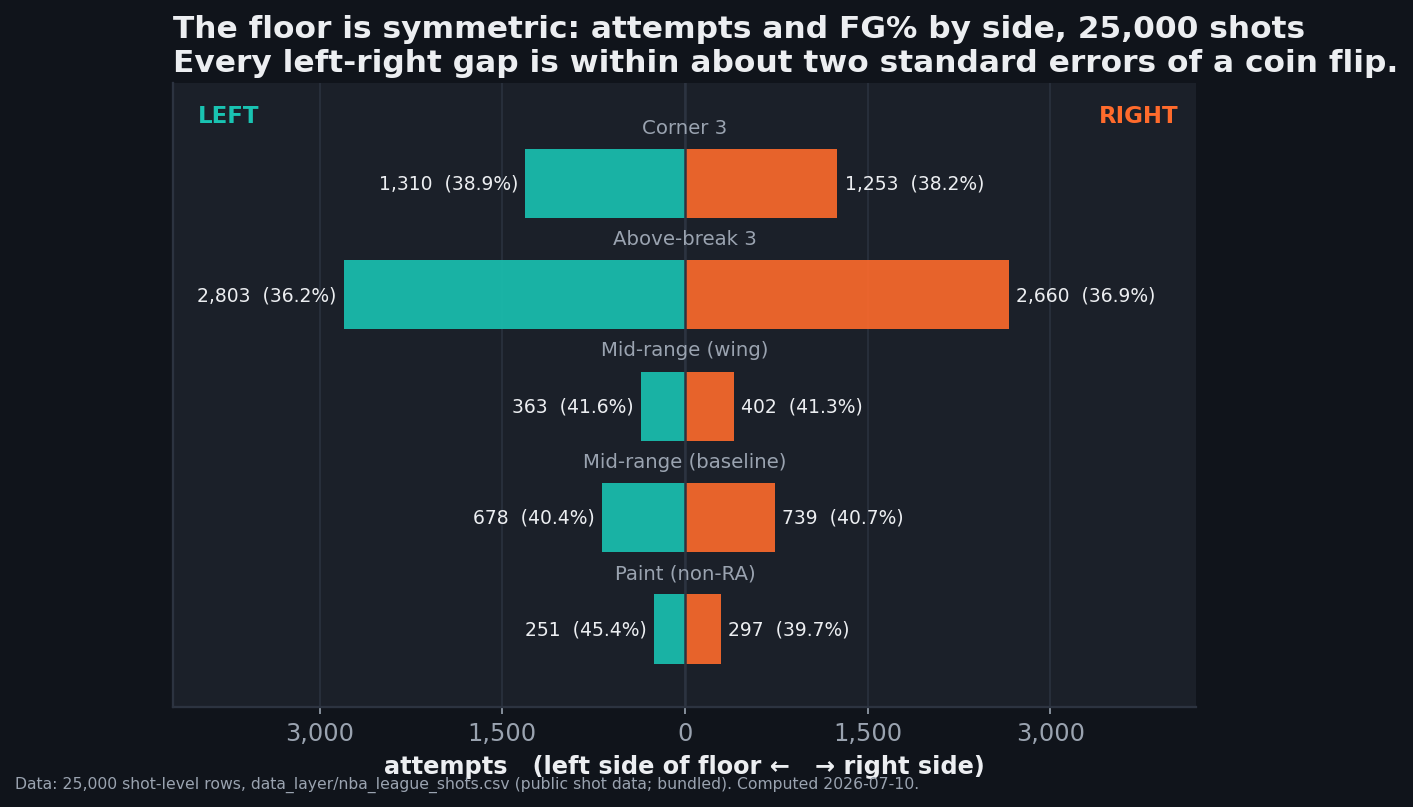 Mirrored horizontal bar chart of five left-right zone pairs from 25,000 NBA shots. Corner threes: 1,310 attempts at 38.9% on the left versus 1,253 at 38.2% on the right. Above-break threes: 2,803 at 36.2% left versus 2,660 at 36.9% right. Mid-range wings: 363 at 41.6% left versus 402 at 41.3% right. Mid-range baseline: 678 at 40.4% left versus 739 at 40.7% right. Paint non-restricted-area: 251 at 45.4% left versus 297 at 39.7% right. The bars are nearly mirror images.