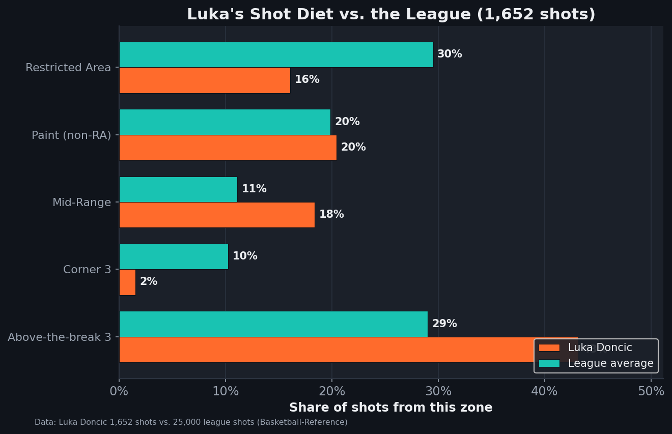 A grouped bar chart comparing the share of shots by zone for Luka Dončić versus the league average. Restricted Area: Luka 16% vs league 30%. Paint non-RA: 20% vs 20%. Mid-Range: 18% vs 11%. Corner 3: 2% vs 10%. Above-the-break 3: 43% vs 29%. Luka takes far more above-the-break threes and mid-range shots, and far fewer at the rim and from the corners.