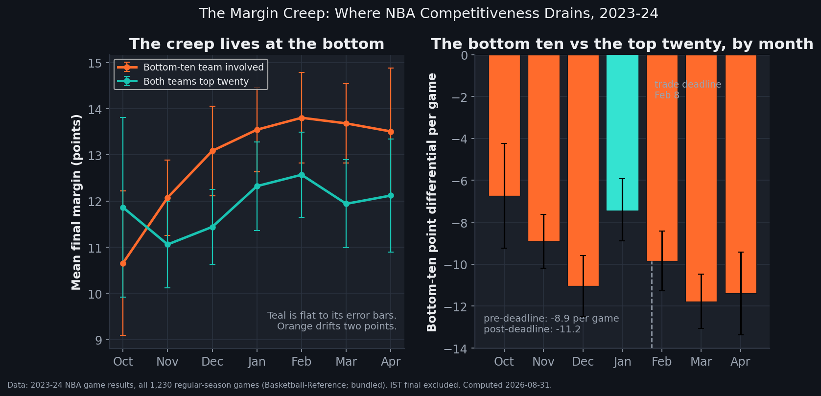 Two-panel chart from all 1,230 real 2023-24 NBA games. Left panel: mean final margin by month as two lines with standard-error whiskers. The teal line — games between two top-twenty teams — wobbles between about 11 and 12.6 points with no significant trend. The orange line — games involving a bottom-ten team by final record — climbs from about 10.7 in October to a February peak near 13.8 and stays near 13.5 through April. Right panel: the bottom ten's per-game point differential against the top twenty, by month: minus 6.7 in October, minus 8.9 in November, a December dip to minus 11.0, a January rebound to minus 7.4 highlighted in teal, then minus 9.8, minus 11.8 and minus 11.4 after the February 8 trade deadline, which is marked with a dashed line. Pre-deadline average minus 8.9 per game, post-deadline minus 11.2.