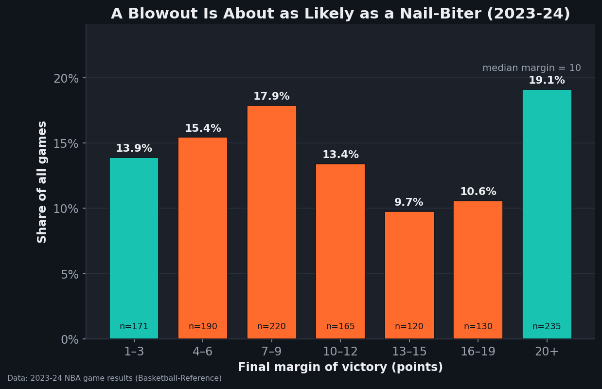 Bar chart of NBA final-margin frequencies for the 2023-24 season across 1,231 games. Bars rise from 13.9% for 1 to 3-point games up to 17.9% for 7 to 9-point games, dip in the teens, then spike to 19.1% for games decided by 20 or more. The 1 to 3 and 20-plus bars are highlighted to compare the two tails.