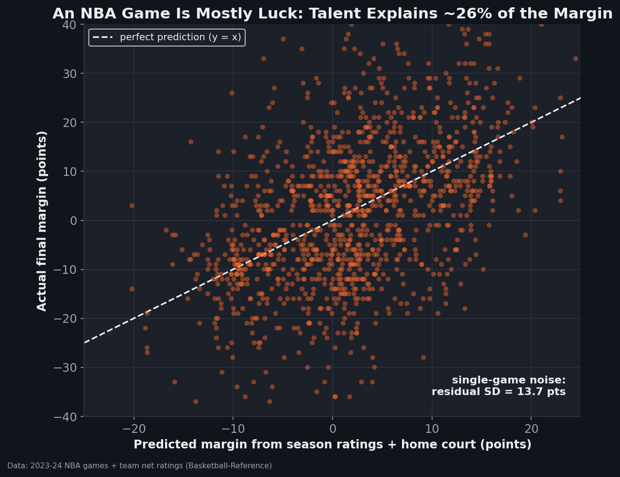 Scatter plot of predicted margin (from season net ratings plus home court, x-axis, roughly minus 25 to 25) against actual final margin (y-axis, minus 40 to 40) for 2023-24 NBA games. A dashed y-equals-x line runs through it, but the orange point cloud is enormously spread vertically around that line, with a residual standard deviation of 13.7 points. The title notes talent explains about 26 percent of the margin.