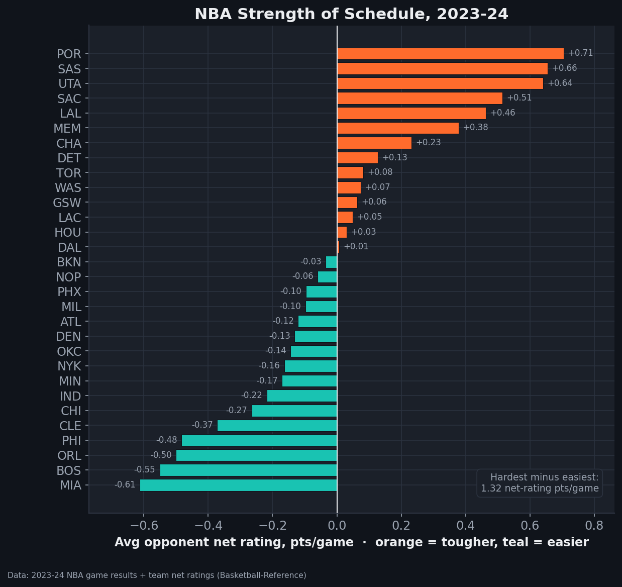 A horizontal bar chart ranking all 30 NBA teams by strength of schedule in 2023-24, measured as the average net rating of opponents faced. Portland (+0.71), San Antonio (+0.66) and Utah (+0.64) had the hardest schedules; Miami (-0.61), Boston (-0.55) and Orlando (-0.50) the easiest. The hardest-minus-easiest spread is 1.32 net-rating points per game.