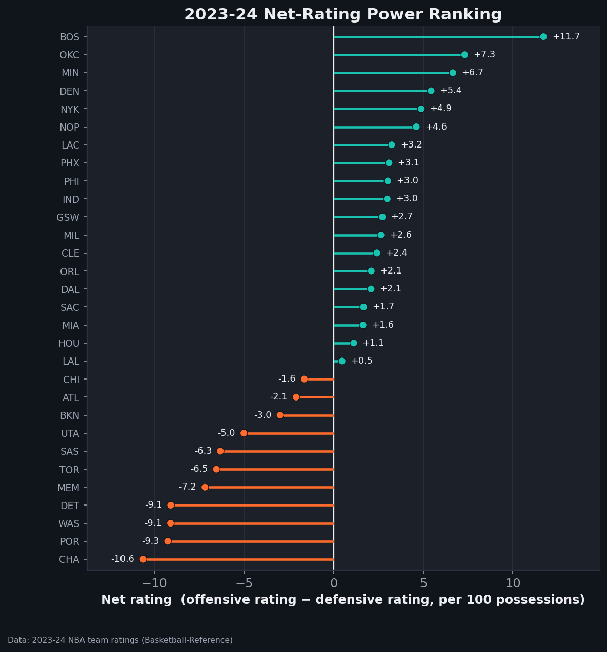 Horizontal lollipop chart ranking all 30 NBA teams by 2023-24 net rating from best to worst, with positive net ratings in teal and negative in orange, spanning from the Boston Celtics at +11.7 down to the Charlotte Hornets at -10.6.