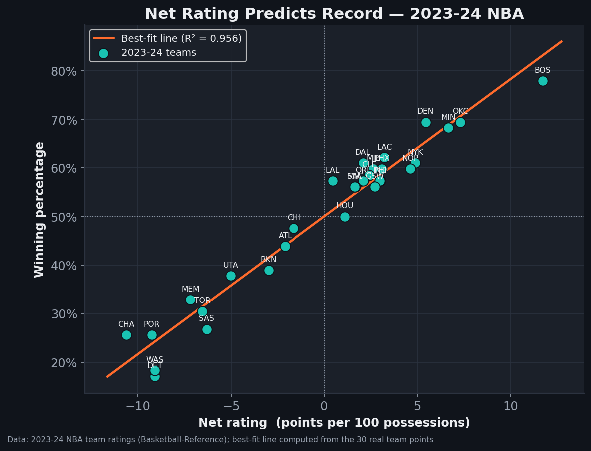 Scatter plot of 2023-24 NBA team net rating against winning percentage for all 30 teams, with a best-fit regression line. The points hug the line tightly, with an R-squared of 0.956, from Boston near the top right to Detroit and Washington at the bottom left.