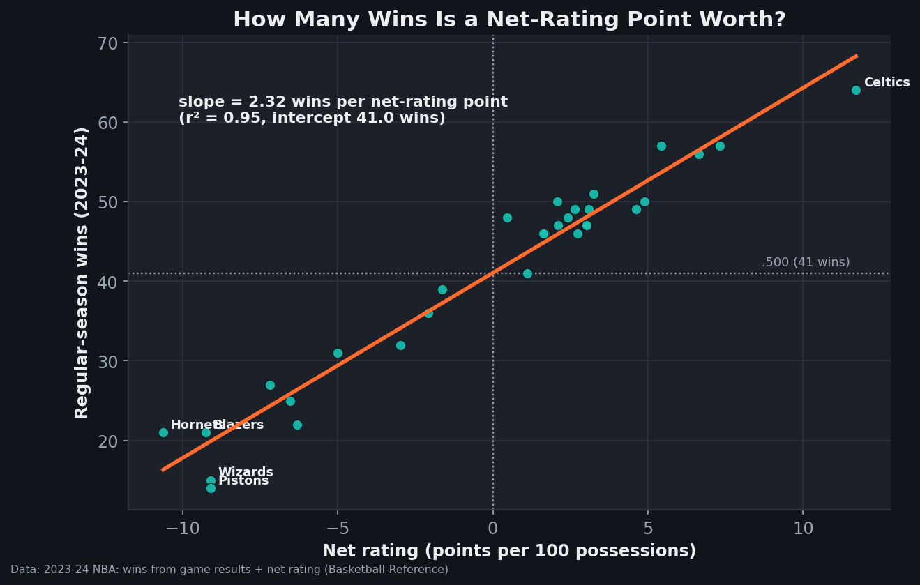 A scatter plot of 2023-24 NBA regular-season wins against net rating for all 30 teams, with a tight upward regression line of slope 2.33 wins per net-rating point, r-squared 0.95. The line passes through 41 wins at a net rating of zero. Boston sits top-right near 64 wins and plus-11.7; Detroit bottom-left near 14 wins and minus-9.1.