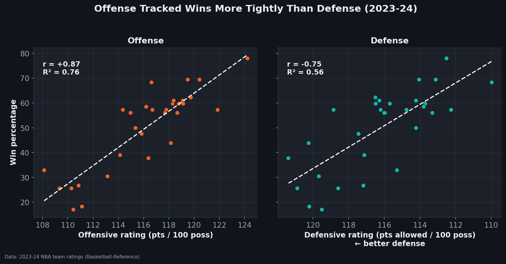 Two scatter panels of the 30 NBA teams in 2023-24. The left panel plots win percentage against offensive rating with an upward-sloping fit line and prints r equals plus 0.87, R-squared 0.76. The right panel plots win percentage against defensive rating, axis flipped so better defense is to the right, with a fit line and r equals minus 0.75, R-squared 0.56. The left cloud hugs its line more tightly.
