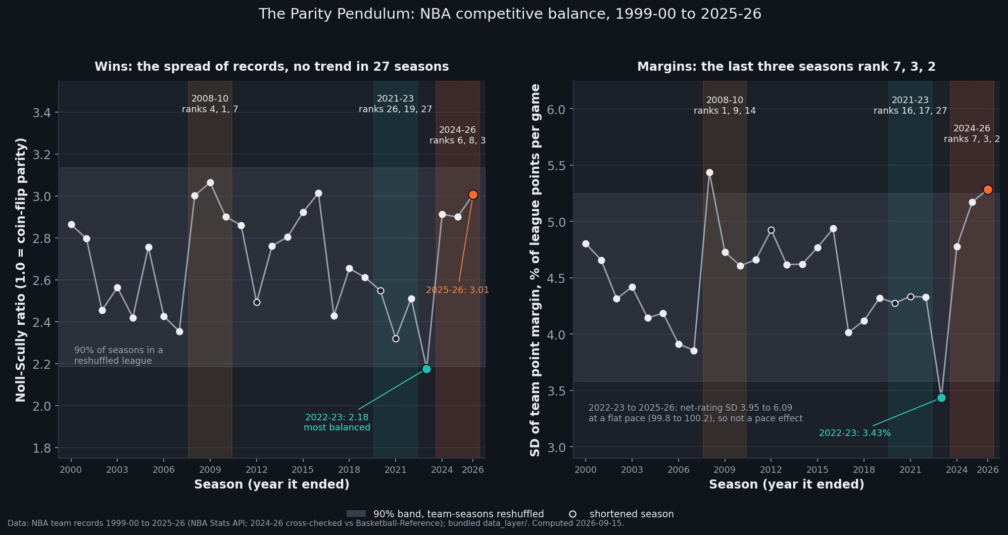 Two-panel line chart of NBA competitive balance for the 27 seasons from 1999-00 to 2025-26, with the x-axis labelled by the year each season ended. Left panel: the Noll-Scully ratio of winning percentages by season, wandering between about 2.2 and 3.1 with no upward or downward trend, inside a grey band from 2.19 to 3.13 marking where 90 percent of seasons fall when team-seasons are reshuffled at random. Three runs are shaded: 2008-10 labelled ranks 4, 1, 7; 2021-23 labelled ranks 26, 19, 27; and 2024-26 labelled ranks 6, 8, 3. A teal dot marks 2022-23 at 2.18, the most balanced season and the only one just below the band; an orange dot marks 2025-26 at 3.01. Hollow dots mark the shortened 2011-12, 2019-20 and 2020-21 seasons. Right panel: the standard deviation of team point margin as a percentage of league points per game, running from 3.43 percent in 2022-23, marked teal at the bottom, to a peak of about 5.4 percent in 2007-08, with the final three seasons climbing steeply to 5.3 percent in 2025-26; the same three runs are shaded, the last labelled ranks 7, 3, 2. A note reads: 2022-23 to 2025-26, net-rating SD 3.95 to 6.09 at a flat pace, 99.8 to 100.2, so not a pace effect.