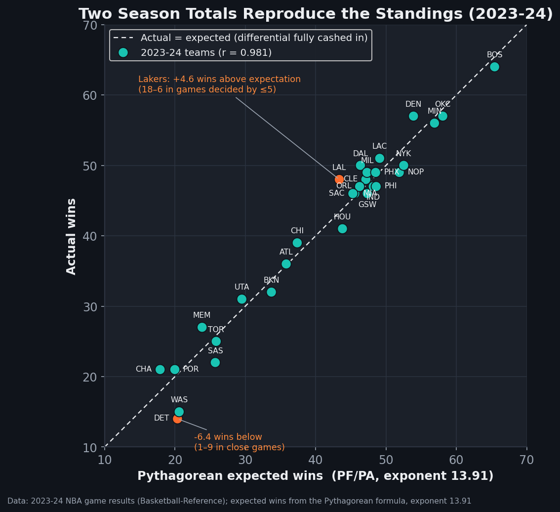 Scatter plot of Pythagorean expected wins versus actual wins for all 30 NBA teams in 2023-24. The dots hug the dashed actual-equals-expected diagonal from the Pistons near 14 wins up to the Celtics at 64, with a correlation of 0.981. The Lakers are highlighted 4.6 wins above the line and the Pistons 6.4 wins below it, the two biggest misses of the season.