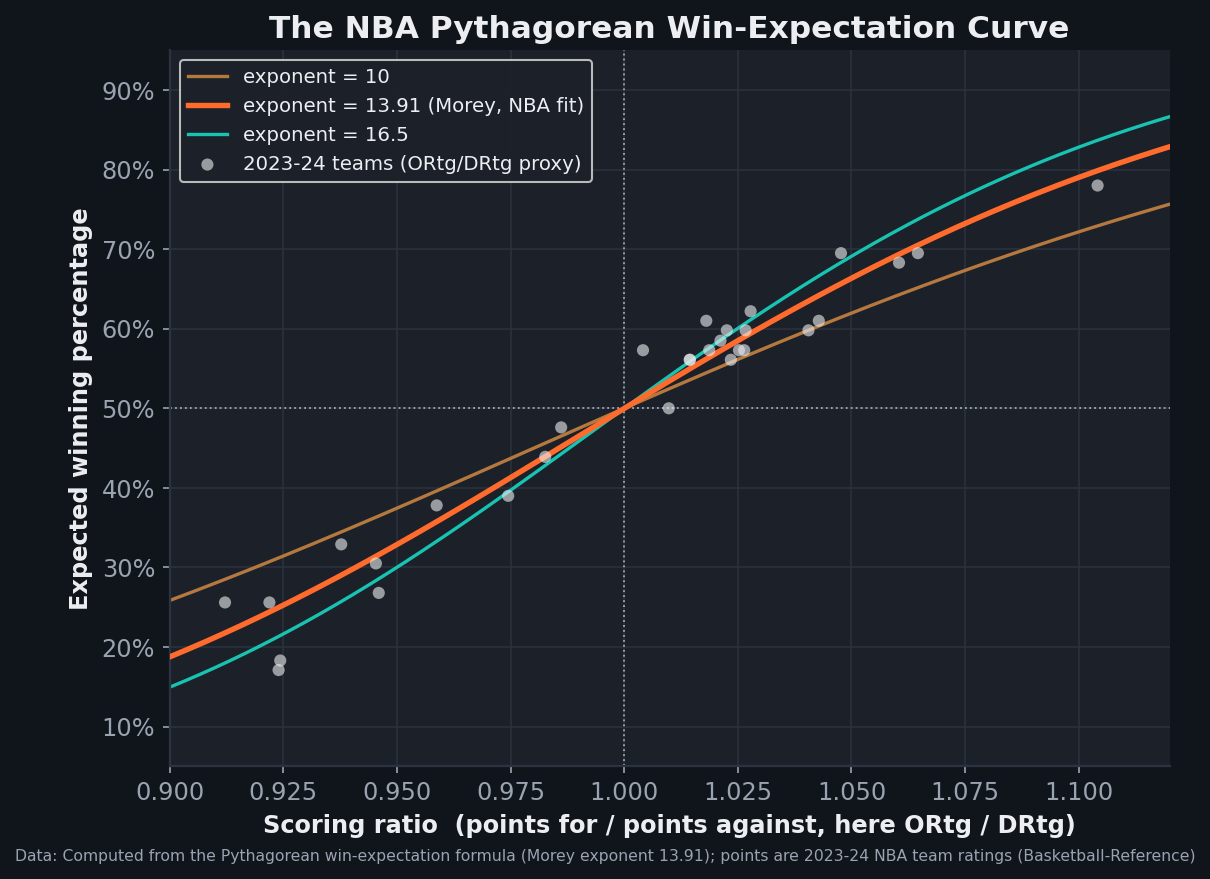 Line chart of the NBA Pythagorean win-expectation curve plotting expected winning percentage against scoring ratio for exponents of 10, 13.91, and 16.5, with the 30 real 2023-24 NBA teams overlaid as points clustering tightly around the 13.91 curve.