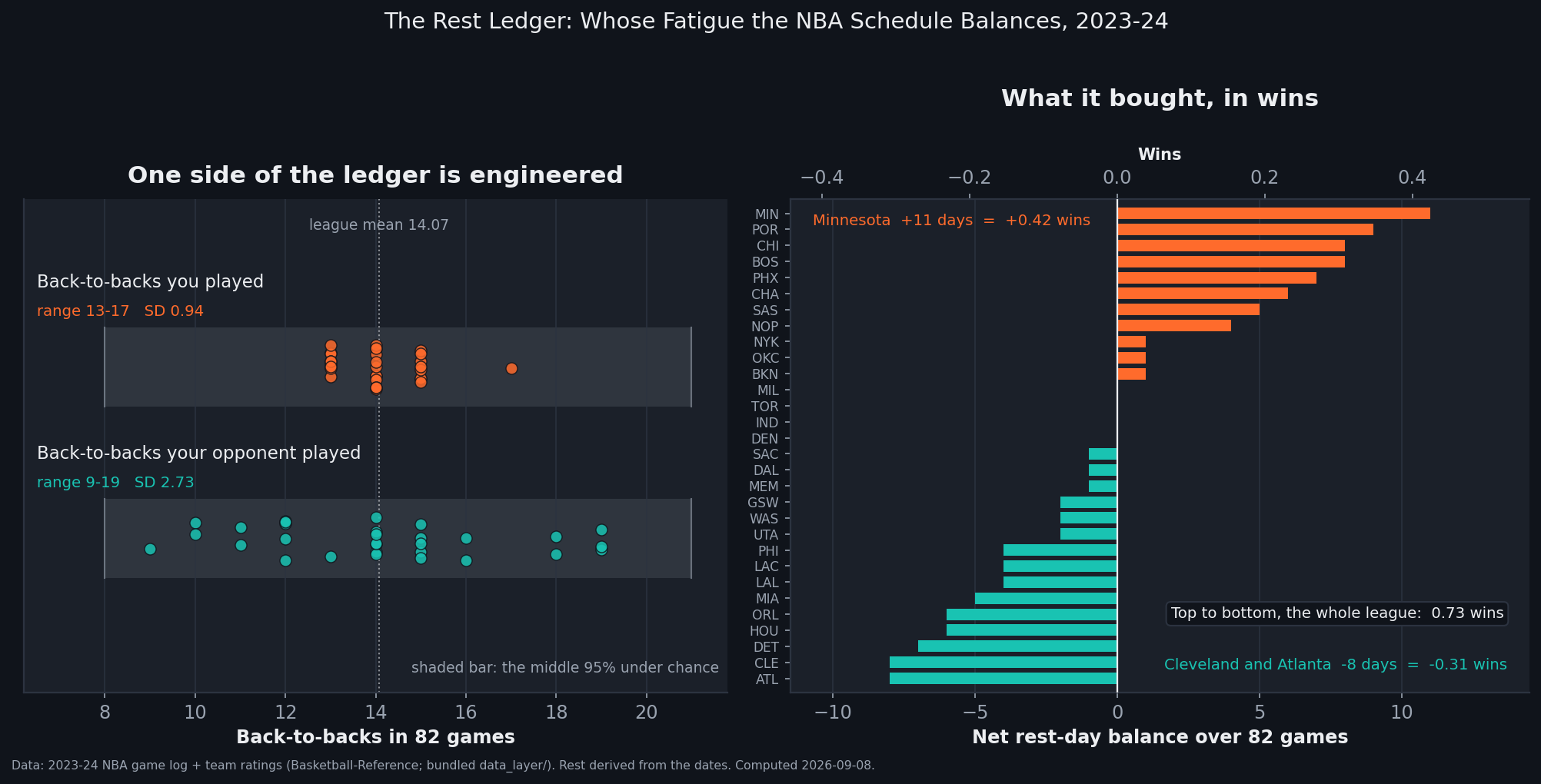 Two-panel chart built from the 2023-24 NBA game log. Left panel: two horizontal dot strips, each showing all 30 teams. The upper orange strip counts each team's own back-to-backs and the dots knot tightly between 13 and 17 with one outlier at 17, labelled range 13 to 17, standard deviation 0.94. The lower teal strip counts back-to-backs the opponent played and the dots fill the width from 9 to 19, labelled range 9 to 19, standard deviation 2.73. Behind each strip a grey bar marks the middle 95 percent of counts under chance, running roughly 8 to 21; the orange dots occupy a small fraction of it and the teal dots occupy nearly all of it. A dotted vertical line marks the league mean of 14.07. Right panel: a diverging horizontal bar chart of all 30 teams' net rest-day balance over 82 games, sorted from Minnesota at plus 11 down through Portland plus 9, Chicago and Boston plus 8, to Cleveland and Atlanta at minus 8. Orange bars run right, teal bars run left, and a second axis along the top converts the scale to wins, from minus 0.4 to plus 0.4. Annotations read Minnesota plus 11 days equals plus 0.42 wins, Cleveland and Atlanta minus 8 days equals minus 0.31 wins, and top to bottom the whole league 0.73 wins.