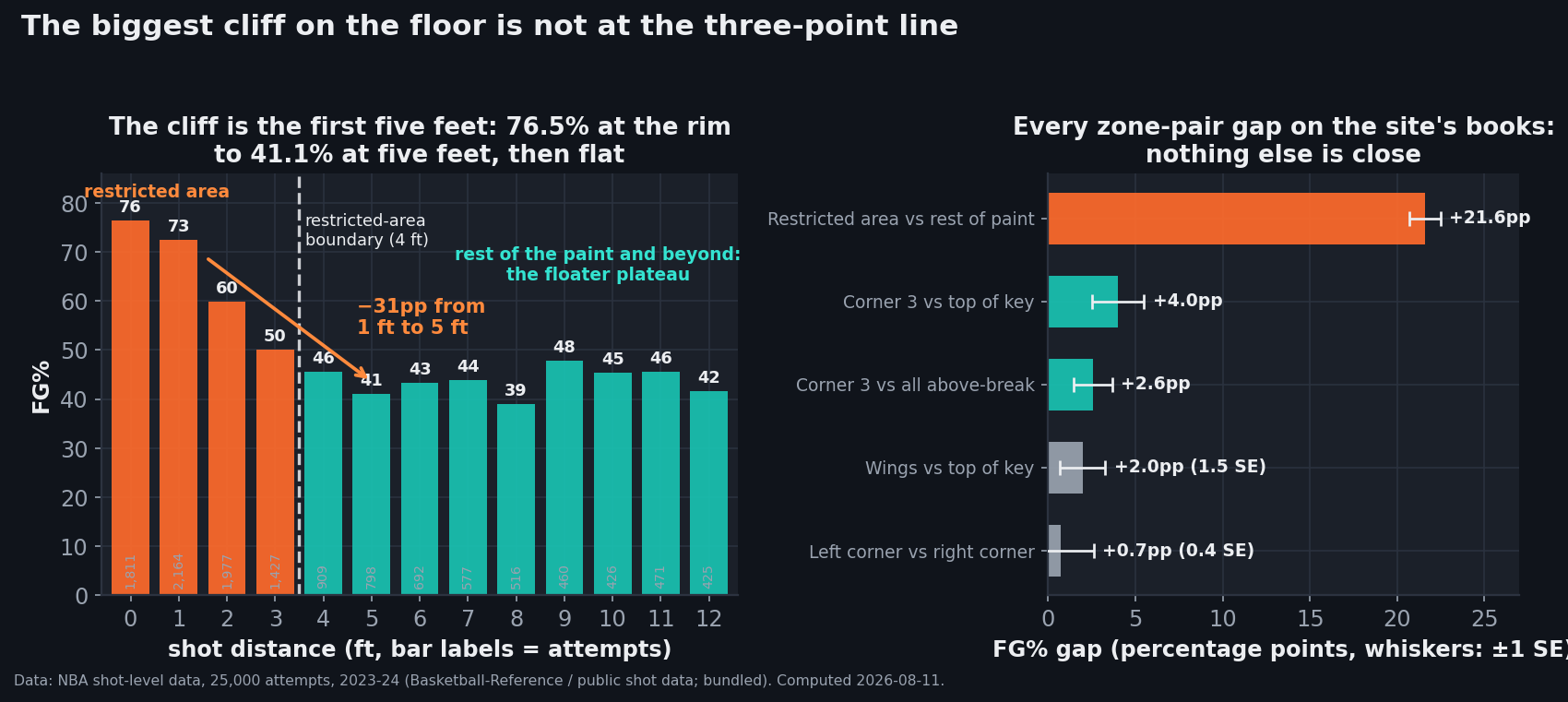 Two-panel chart from 25,000 NBA shots, 2023-24. Left panel: FG% bars by foot of distance from 0 to 12 feet — 76.5% at 0 feet, 72.5% at 1, 59.9% at 2, 50.1% at 3 inside the restricted area, then 45.5% at 4 feet, 41.1% at 5, and a flat plateau wobbling between 39% and 48% from 5 to 12 feet, with the 4-foot restricted-area boundary marked and an arrow labeling the 31-point fall from 1 foot to 5 feet. Right panel: horizontal bars comparing every zone-pair FG% gap the site has measured — restricted area vs rest of paint +21.6 points, corner three vs top of key +4.0, corner vs all above-the-break +2.6, wings vs top +2.0 at 1.5 standard errors, left vs right corner +0.7 at 0.4 standard errors.