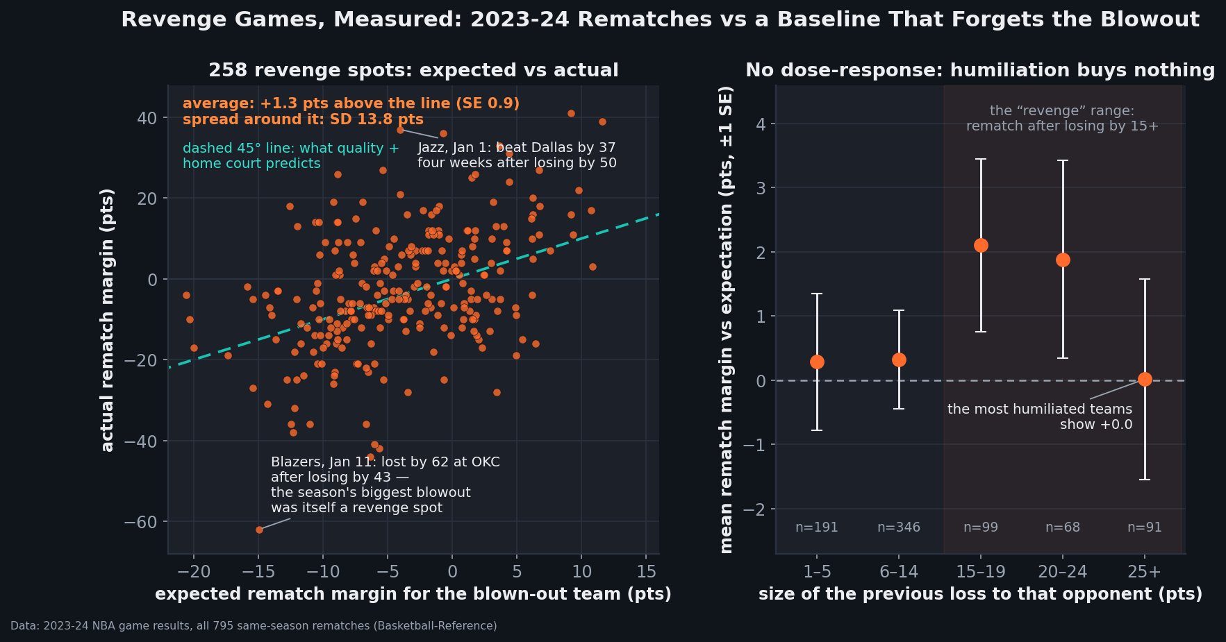 Two-panel chart of 2023-24 NBA revenge games. Left panel: scatter of 258 rematches that followed a 15-plus-point loss, with the blown-out team's expected margin from a calibrated quality-plus-home-court model on the x-axis and its actual rematch margin on the y-axis. A dashed teal 45-degree line marks the expectation; the orange cloud averages 1.3 points above the line with a standard deviation of 13.8 points around it. Two labeled points: the Jazz beating Dallas by 37 on January 1 four weeks after losing by 50, and the Blazers losing by 62 at Oklahoma City on January 11 after losing the previous meeting by 43. Right panel: mean rematch margin versus expectation with one-standard-error bars, by size of the previous loss: plus 0.29 after losses of 1 to 5 points (n=191), plus 0.32 after 6 to 14 (n=346), plus 2.11 after 15 to 19 (n=99), plus 1.88 after 20 to 24 (n=68), and plus 0.01 after losses of 25 or more (n=91). The three right-hand buckets sit in a shaded region labeled the revenge range; the most humiliated bucket shows zero effect.