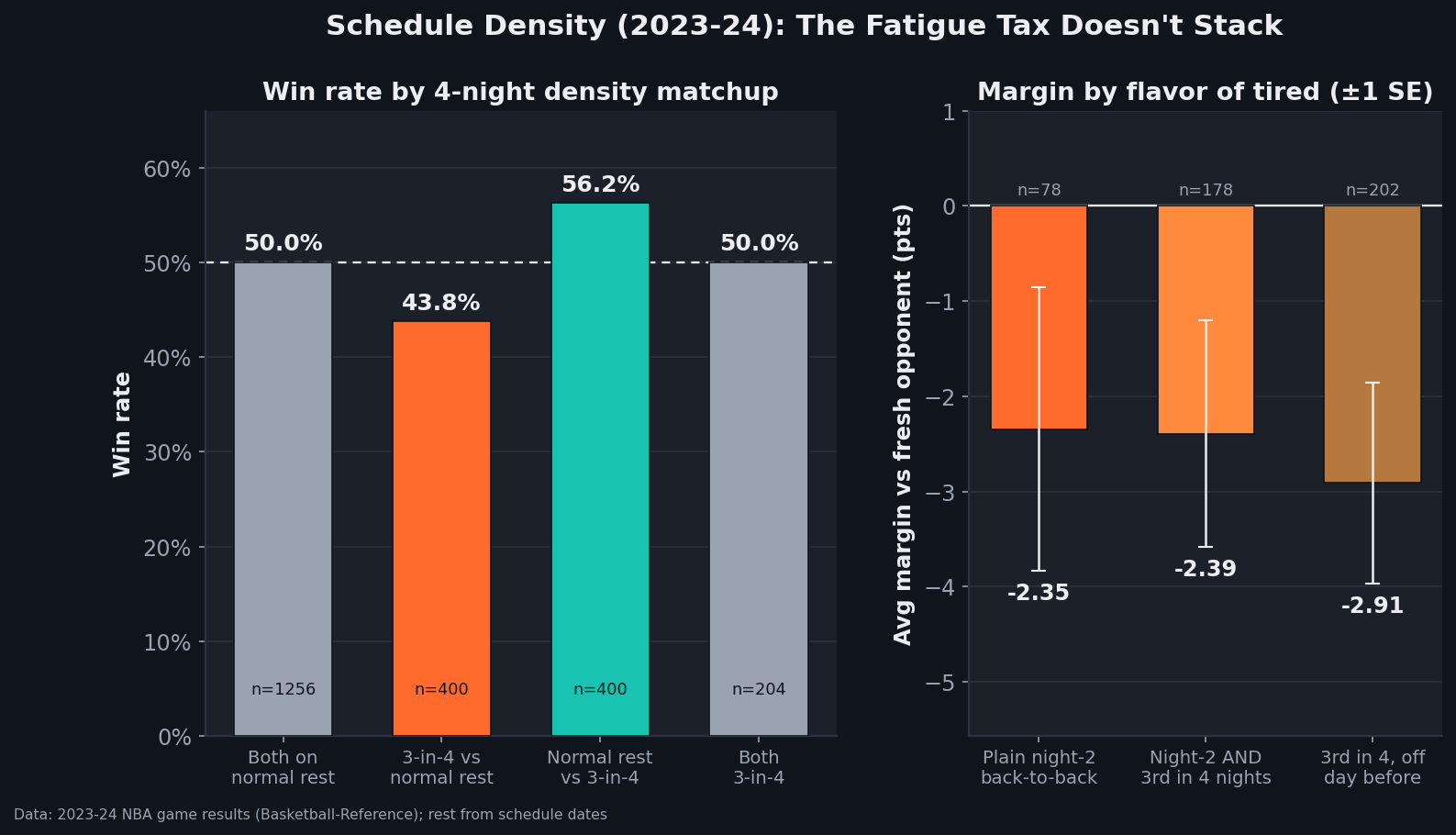 Two-panel chart of 2023-24 NBA schedule density. Left panel: win rate by four-night density matchup. Both on normal rest: 50.0% (n=1256). A 3-in-4 team against normal rest: 43.8% (n=400). Normal rest against a 3-in-4 team: 56.2% (n=400). Both on a 3-in-4: 50.0% (n=204). Right panel: average margin against fresh opponents with one-standard-error whiskers. Plain night-2 back-to-back: minus 2.35 (n=78). Night-2 that is also a 3rd in 4 nights: minus 2.39 (n=178). 3rd in 4 with an off day before: minus 2.91 (n=202).