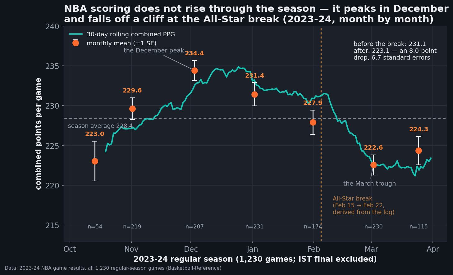 Chart of 2023-24 NBA combined scoring across the season. A teal 30-day rolling average line and orange monthly means with one-standard-error bars share a date axis from October to April. The line rises from about 224 in early November to a plateau near 235 through December and early January (monthly means: October 223.0, November 229.6, December 234.4, January 231.4), slips to 227.9 in February, then drops steeply right after a dashed vertical line marking the All-Star break, derived from the log as the gap between February 15 and February 22. March bottoms out at 222.6 and April recovers slightly to 224.3. A caption notes scoring averaged 231.1 before the break and 223.1 after, an 8.0-point drop at 6.7 standard errors. The dashed horizontal line marks the season average of 228.4.