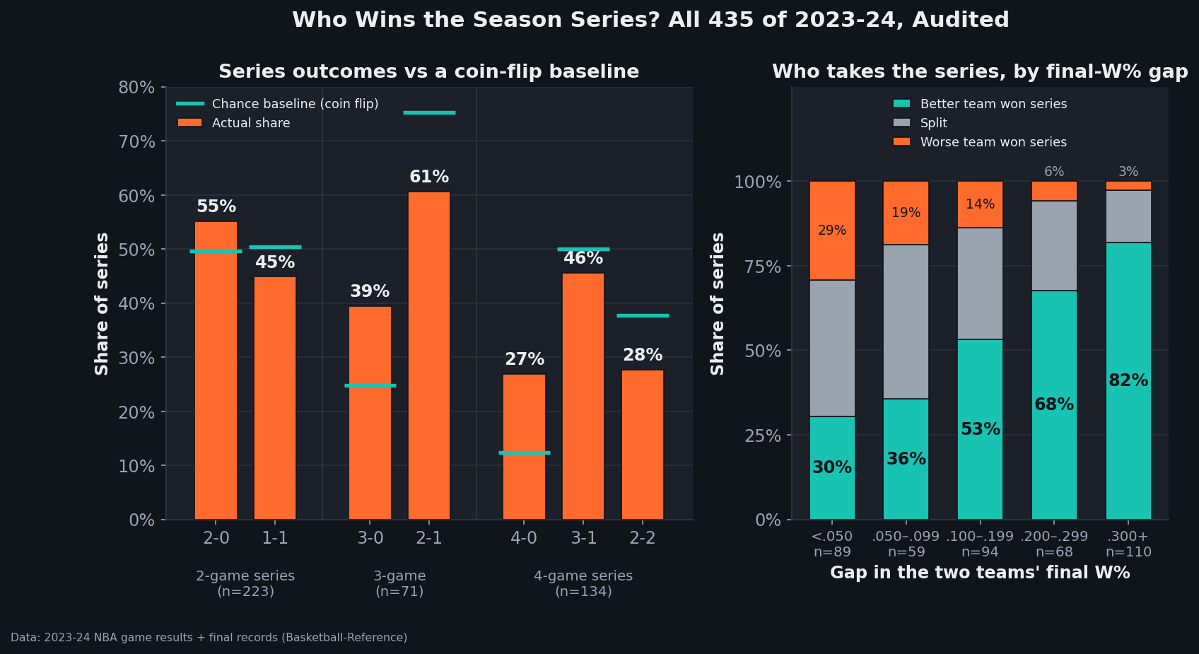 Two-panel chart of all 435 head-to-head season series in 2023-24. Left panel: share of series by outcome versus a venue-aware coin-flip baseline. Two-game series: 2-0 actual 55% versus baseline 50%, 1-1 actual 45% versus 50. Three-game series: 3-0 sweeps actual 39% versus baseline 25%, 2-1 actual 61% versus 75. Four-game series: 4-0 sweeps actual 27% versus baseline 12%, 3-1 actual 46% versus 50, 2-2 actual 28% versus 38. Right panel: stacked bars of who takes the series by the gap in final winning percentage. Gap under .050: better team won outright 30%, split 40%, worse team won 29% of 89 series. Gap .050 to .099: 36% better, 46% split, 19% worse, n=59. Gap .100 to .199: 53% better, 33% split, 14% worse, n=94. Gap .200 to .299: 68% better, 27% split, 6% worse, n=68. Gap .300 and up: 82% better, 15% split, 3% worse, n=110.