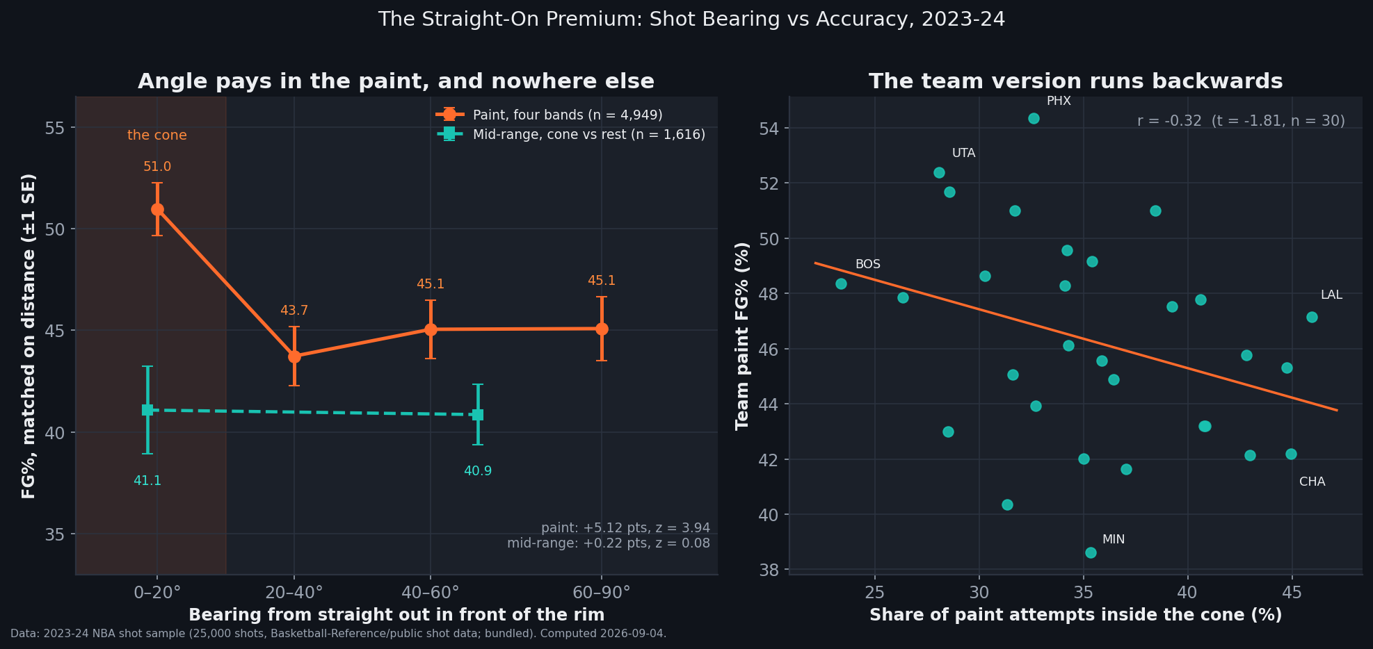 Two-panel chart from the 25,000-shot 2023-24 sample. Left panel: distance-matched field-goal percentage against shot bearing, in four twenty-degree bands from straight-on to the baseline. The orange paint line starts at 51.0% inside the shaded 0-20 degree cone, drops to 43.7% at 20-40 degrees, and then runs flat at 45.1% and 45.1% across the 40-60 and 60-90 degree bands, each point carrying a one-standard-error whisker of roughly 1.3 to 1.6 points. The teal mid-range series is a nearly horizontal dashed line, 41.1% inside the cone and 40.9% outside it. An annotation reads paint plus 5.12 points z equals 3.94, mid-range plus 0.22 points z equals 0.08. Right panel: each of the 30 teams plotted by the share of its paint attempts taken inside the cone against its paint field-goal percentage, with a downward-sloping orange fit line, r equals minus 0.32, t equals minus 1.81. The Lakers sit far right at 45.9% share, Charlotte near them but low, Boston far left at 23.4% share and high, Phoenix highest of all at 54.35% on a below-average share, Minnesota lowest at the bottom of the chart.