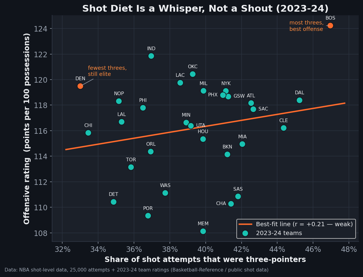 Scatter plot of NBA teams in 2023-24, share of shot attempts that were three-pointers on the horizontal axis against offensive rating on the vertical. Boston sits alone at the top right at 47% and a 124.2 rating; Denver sits at the far left at 33% yet still high at 119.5. The best-fit line tilts gently upward with a correlation of plus 0.21, and teams scatter widely around it.