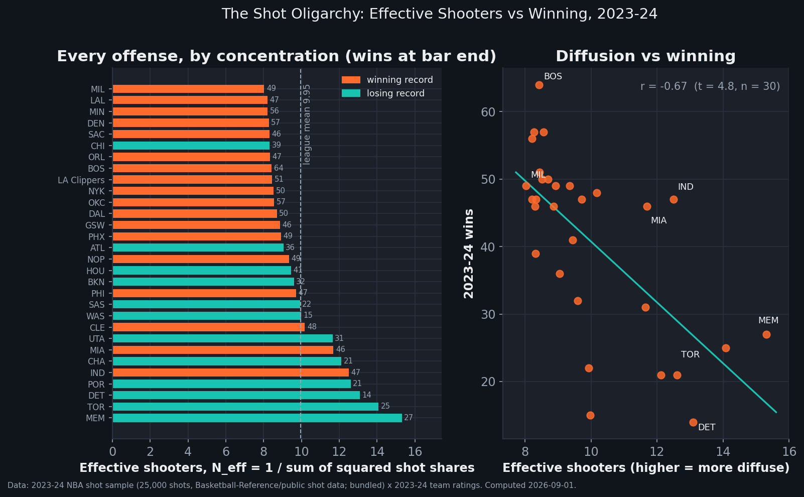 Two-panel chart from the 25,000-shot 2023-24 sample joined to team ratings. Left panel: all 30 teams as horizontal bars by effective shooter count, most concentrated at top — Milwaukee 8.03, then the Lakers, Minnesota, Denver and Sacramento near 8.2-8.3, Boston eighth at 8.42 — down to Portland, Detroit, Toronto and Memphis at 12.6 to 15.31. Bars are orange for winning records, teal for losing; wins are printed at each bar's end, and the winning-record orange dominates the top of the chart while the losing-record teal dominates the bottom. A dashed line marks the league mean of 9.95. Right panel: effective shooters against wins as a scatter with a downward least-squares line, r equals minus 0.67, t equals 4.8, n equals 30. Boston sits top-left at 64 wins, Milwaukee at 8.03 and 49, while Indiana at 12.5 and 47 and Miami at 11.7 and 46 float far above the line on the diffuse side; Memphis, Toronto and Detroit anchor the bottom right.