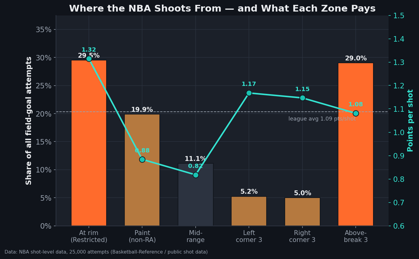 Combined bar-and-line chart of NBA shot zones. Bars show share of all attempts: restricted area 29.5%, non-restricted paint 19.9%, mid-range 11.1%, left corner 3 5.2%, right corner 3 5.0%, above-the-break 3 29.0%. The overlaid points-per-shot line peaks at 1.32 at the rim, drops to 0.82 in the mid-range, then climbs back to 1.17 in the corners and 1.08 above the break, against a league average of 1.09.