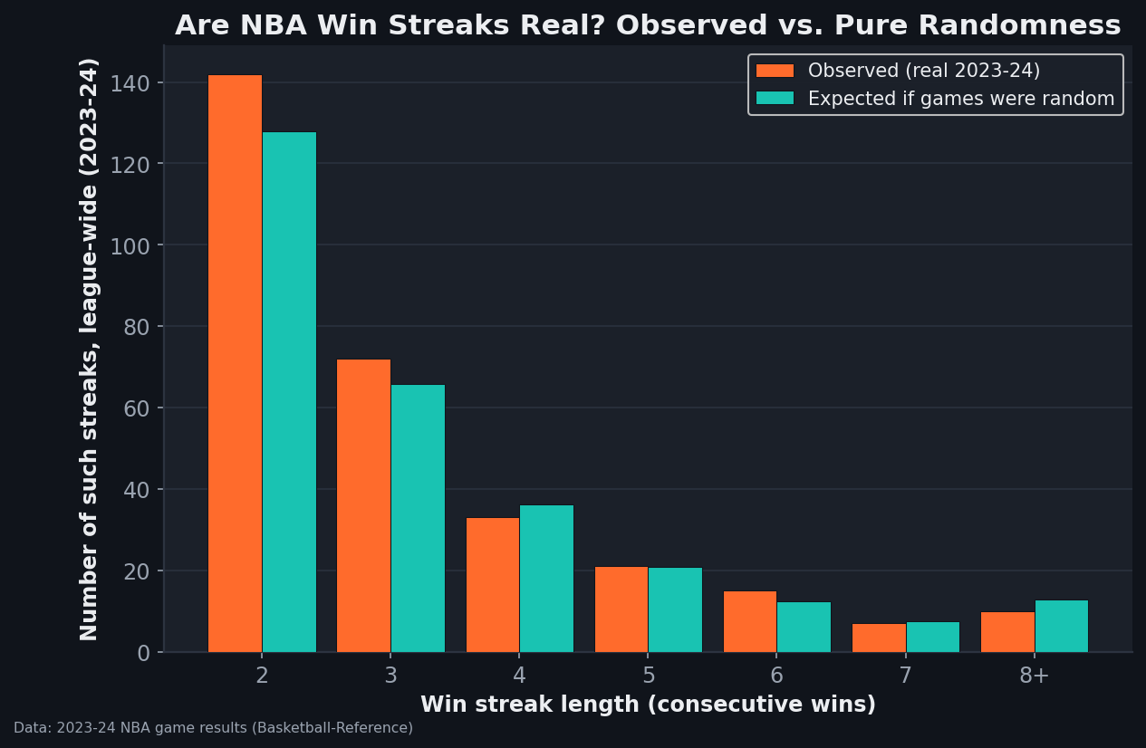 A grouped bar chart comparing observed NBA win-streak counts to the counts expected if games were random, for streak lengths 2 through 8-plus. The orange observed bars and teal expected bars are nearly the same height at every length: about 142 vs 128 two-game streaks, 72 vs 66 three-game, down to 10 vs 12.7 streaks of eight or more.