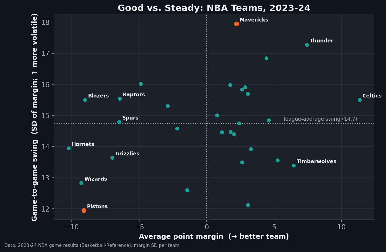 A scatter plot of all 30 NBA teams in 2023-24. The horizontal axis is average point margin (how good a team is); the vertical axis is the standard deviation of game-to-game margin (how volatile). The Detroit Pistons sit at the bottom left (steadiest, but a negative-9 margin); the Dallas Mavericks sit high on the right edge (most volatile, slightly positive margin). The two axes are roughly uncorrelated.
