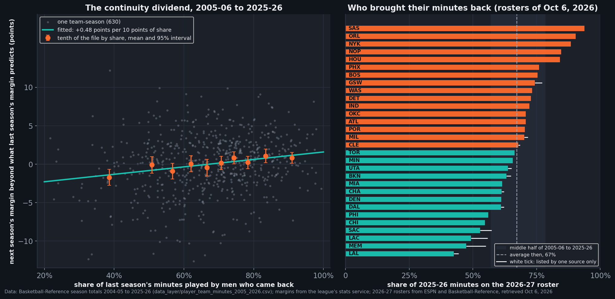 Two-panel chart on a dark background. Left panel: 630 grey dots, one per team-season from 2005-06 to 2025-26, with the share of last season's minutes played by men who came back on the horizontal axis, from 20% to 100%, and next season's margin beyond what last season's margin predicts on the vertical axis, from about minus 13 to plus 12 points. Orange markers give the mean of each tenth of the file with 95% intervals, from about minus 1.7 points in the lowest tenth to between plus 0.8 and plus 1.1 in the top two; a teal fitted line rises 0.48 points per 10 points of share. Right panel: horizontal bars for the 30 teams' share of 2025-26 minutes on their October 6, 2026 rosters, sorted from San Antonio at 93.8% down to the Lakers at 42.4%, orange above the 2005-06 to 2025-26 average of 67% and teal below it, over a shaded band for the middle half of past seasons, with white ticks where one roster source lists a returning player the other does not.
