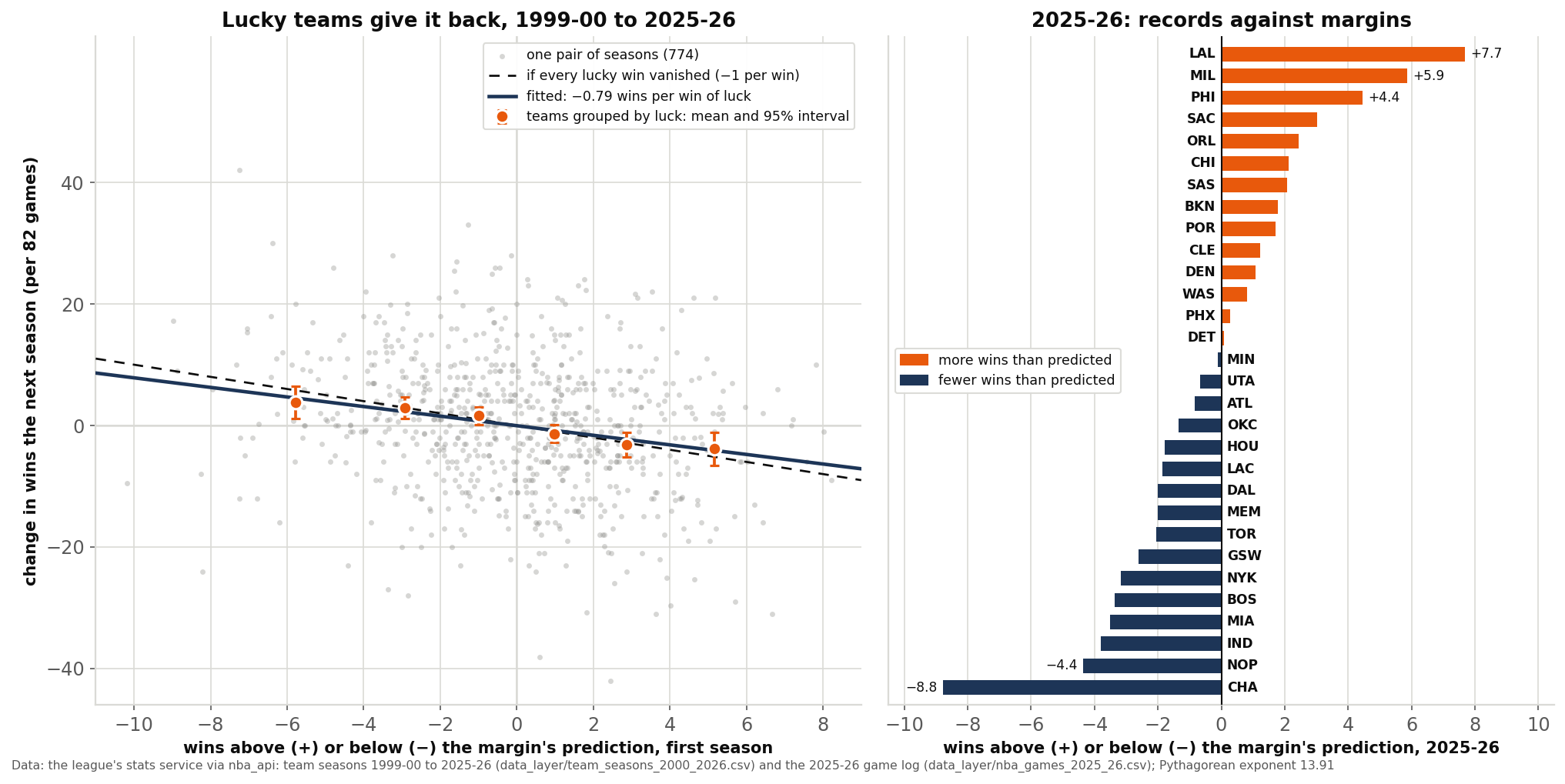 Two-panel chart on a white background. Left panel: 774 grey dots, one per pair of consecutive seasons from 1999-00 to 2025-26, with a team's wins above or below what its point margin predicted in the first season on the horizontal axis, from about minus 10 to plus 8, and its change in wins the next season on the vertical axis, from minus 42 to plus 42. Orange markers give the mean of six groups with 95% intervals, from plus 3.79 wins for teams four or more wins below their margin to minus 3.85 for teams four or more above it. A navy fitted line falls 0.79 wins per win of luck, close to a dashed black line for every lucky win vanishing. Right panel: horizontal bars for the 30 teams of 2025-26, sorted from the Lakers at plus 7.7 wins above their margin down to Charlotte at minus 8.8, orange above zero and navy below.