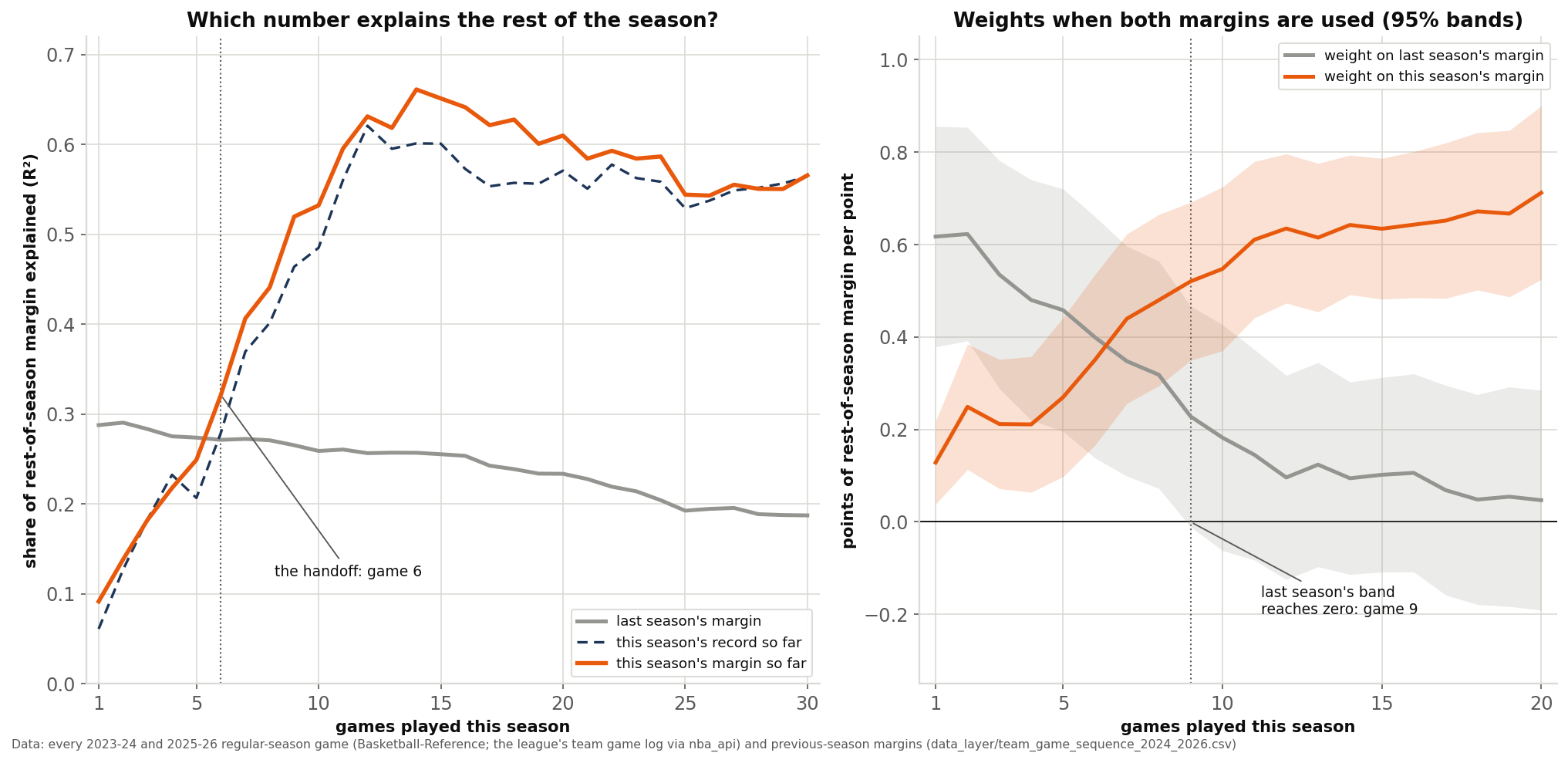 Two-panel chart on a white background. Left panel: share of the spread in rest-of-season point margins explained, from 0 to 0.7, against the number of games played, 1 to 30, for 60 team-seasons. A grey line for last season's margin runs almost flat from 0.29 down to about 0.19. An orange line for this season's margin rises from 0.09 after one game, crosses the grey line at game 6, marked as the handoff, and levels off around 0.55 to 0.66 after game 11. A dashed navy line for this season's record runs just below the orange one. Right panel: the weights the two margins earn when fitted together, with shaded 95% bands, games 1 to 20. Last season's weight falls from 0.62 after one game to 0.32 after eight, and its band reaches zero from game 9. This season's weight rises from 0.13 to 0.48 after eight games and about 0.7 by game 20.