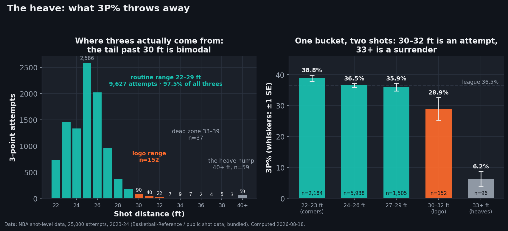 Two-panel chart from 25,000 NBA shots, 2023-24. Left panel: three-point attempts per foot of distance from 22 feet to a pooled 40-plus bar — a routine range of 9,627 attempts from 22 to 29 feet peaking at 2,586 attempts at 25 feet, an orange logo range at 30 to 32 feet totaling 152, a dead zone from 33 to 39 feet holding 37 attempts, then a second bump of 59 attempts at 40-plus feet labeled the heave hump. Right panel: 3P% by band with plus-minus one standard error whiskers — 38.8% at 22 to 23 feet, 36.5% at 24 to 26, 35.9% at 27 to 29, 28.9% at 30 to 32, and 6.2% at 33-plus, against a dashed league line at 36.5%.