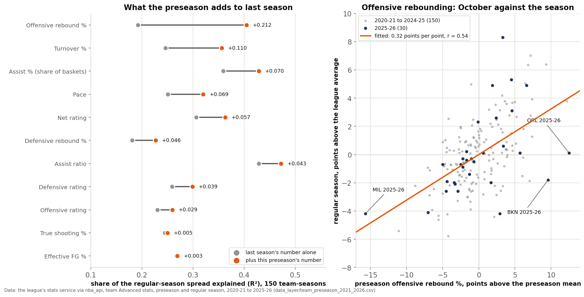 Two-panel chart on a white background. Left panel: eleven team statistics, each with a grey dot for the share of the regular-season spread that last season's number explains and an orange dot for the share once the preseason number is added, 150 team-seasons. Offensive rebound percentage gains the most, from 0.192 to 0.405, a gain of 0.212; turnover percentage gains 0.110; true shooting gains 0.005 and effective field goal percentage 0.003. Right panel: 180 dots, one per team-season from 2020-21 to 2025-26, with preseason offensive rebound percentage above the preseason average on the horizontal axis, from about minus 16 to plus 12 points, and the regular-season rate above the league average on the vertical axis, from about minus 6 to plus 8. The 2025-26 seasons are navy, the rest grey. An orange fitted line rises 0.32 points per point, r = 0.54. Orlando, Milwaukee and Brooklyn in 2025-26 are labelled far out on the horizontal axis.