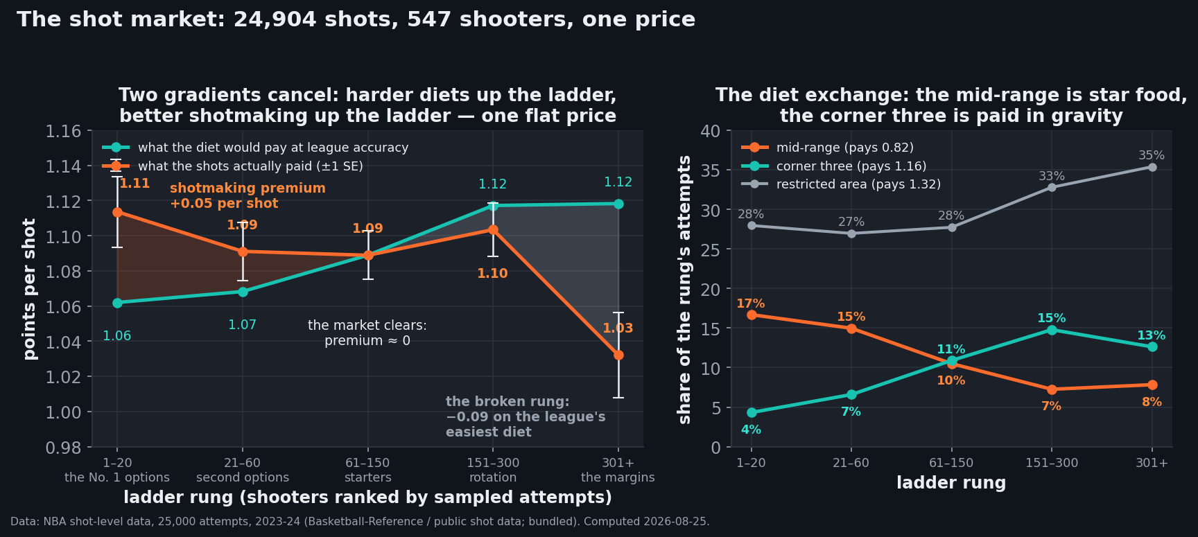 Two-panel chart from 24,904 shots by 547 shooters in 2023-24. Left panel: two lines across five ladder rungs of shooters ranked by attempts. The teal line — what each rung's shot locations would pay at league accuracy — rises from 1.06 for the top-20 shooters to 1.07, 1.09, 1.12 and 1.12 at the margins. The orange line — what the shots actually paid, with one-standard-error whiskers — starts higher at 1.11, falls to 1.09, 1.09, then 1.10, and collapses to 1.03 on the last rung. The lines cross at the third rung, where the shotmaking premium is zero; the top rung carries a plus 0.05 premium, the last rung a minus 0.09 deficit. Right panel: the diet exchange by rung — mid-range share falls from 17% to 8% down the ladder, corner-three share rises from 4% to 13%, and restricted-area share rises from 28% to 35%.