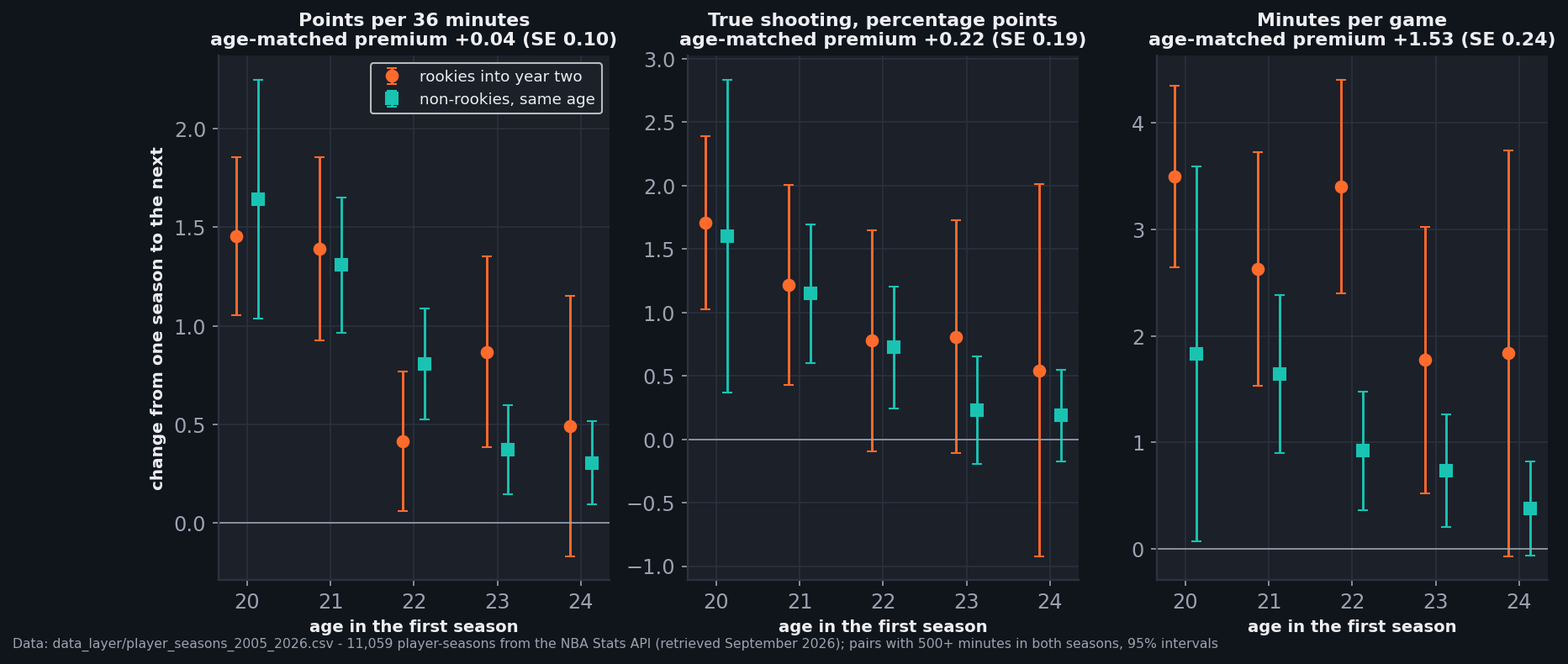 Three-panel chart on a dark background, one pair of markers per age from 20 to 24 in the first season of a pair, with 95% intervals. Orange circles are rookies moving into year two; teal squares are non-rookies of the same age. Left panel, points per 36 minutes: the two groups overlap at every age, both near +1.5 at age 20 and falling to between +0.3 and +0.5 at 24; age-matched premium +0.04 (SE 0.10). Middle panel, true shooting in percentage points: again overlapping, from about +1.7 at 20 to about +0.2 to +0.5 at 24; premium +0.22 (SE 0.19). Right panel, minutes per game: the orange markers sit above the teal ones at every age, 3.50 against 1.83 at 20 and 1.84 against 0.38 at 24; premium +1.53 (SE 0.24).