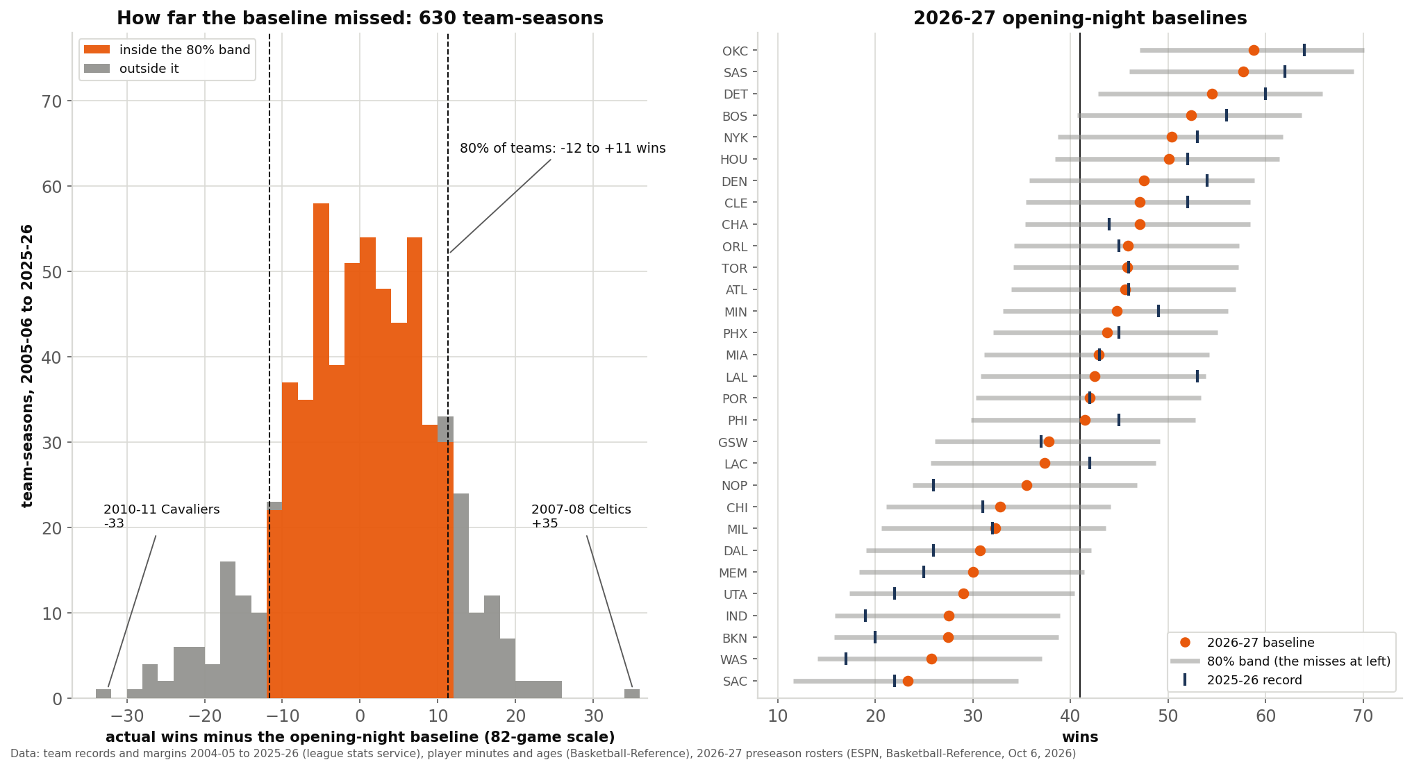 Two-panel chart on a white background. Left panel: a histogram of 630 team-seasons from 2005-06 to 2025-26, showing actual wins minus the opening-night baseline, from about minus 33 to plus 35. The middle of the distribution, between two dashed verticals at minus 12 and plus 11 wins, is orange and labelled as the 80% band; the tails are grey. The two largest misses are labelled: the 2010-11 Cavaliers at minus 33 and the 2007-08 Celtics at plus 35. Right panel: all 30 teams for 2026-27, sorted from Oklahoma City at the top to Sacramento at the bottom. Each has an orange dot for its baseline, a grey bar 23 wins wide for its 80% band, and a navy tick for its 2025-26 record. A vertical line marks 41 wins. Oklahoma City's baseline is about 59 wins and Sacramento's about 23.