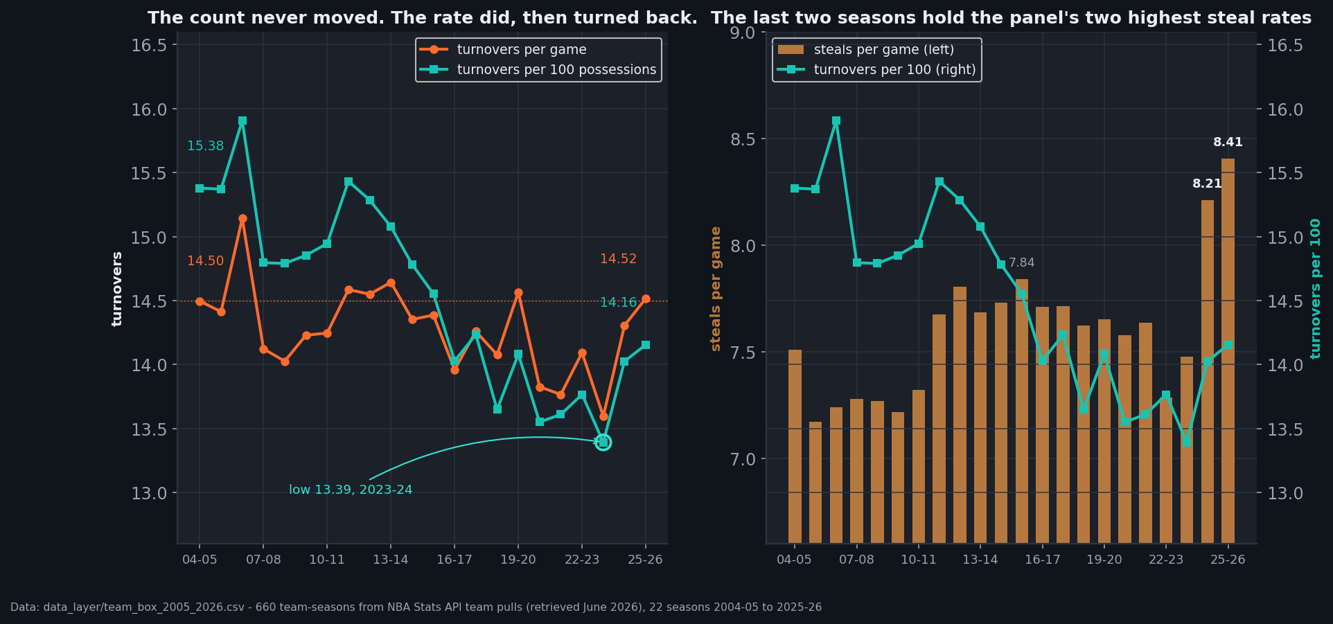 Two-panel chart on a dark background covering 22 NBA seasons from 2004-05 to 2025-26. Left panel: an orange line of turnovers per game, which starts at 14.50, wanders between about 13.6 and 15.1 with no trend, and ends at 14.52; and a teal line of turnovers per 100 possessions, which starts at 15.38, peaks at 15.91 in 2006-07, declines through the 2010s to a circled low of 13.39 in 2023-24, and rises to 14.16 by 2025-26. A dotted horizontal line marks the starting level of the raw count, which the line returns to at the end. Right panel: tan bars of steals per game against the same teal turnover-rate line on a second axis. The bars sit between 7.17 and 7.84 for eighteen seasons, with the prior best of 7.84 in 2015-16 labelled, then jump to 8.21 in 2024-25 and 8.41 in 2025-26, both labelled and both clear of every earlier season. The turnover-rate line rises alongside them over the same two seasons.