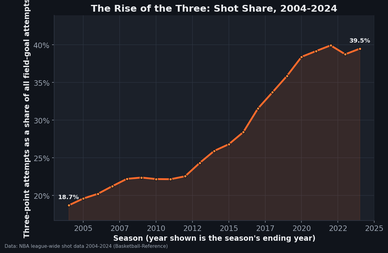 Area-filled line chart of the share of all NBA field-goal attempts that were three-pointers, climbing from 18.7% in 2004 to 39.5% in 2024, with the steepest rise after 2014.
